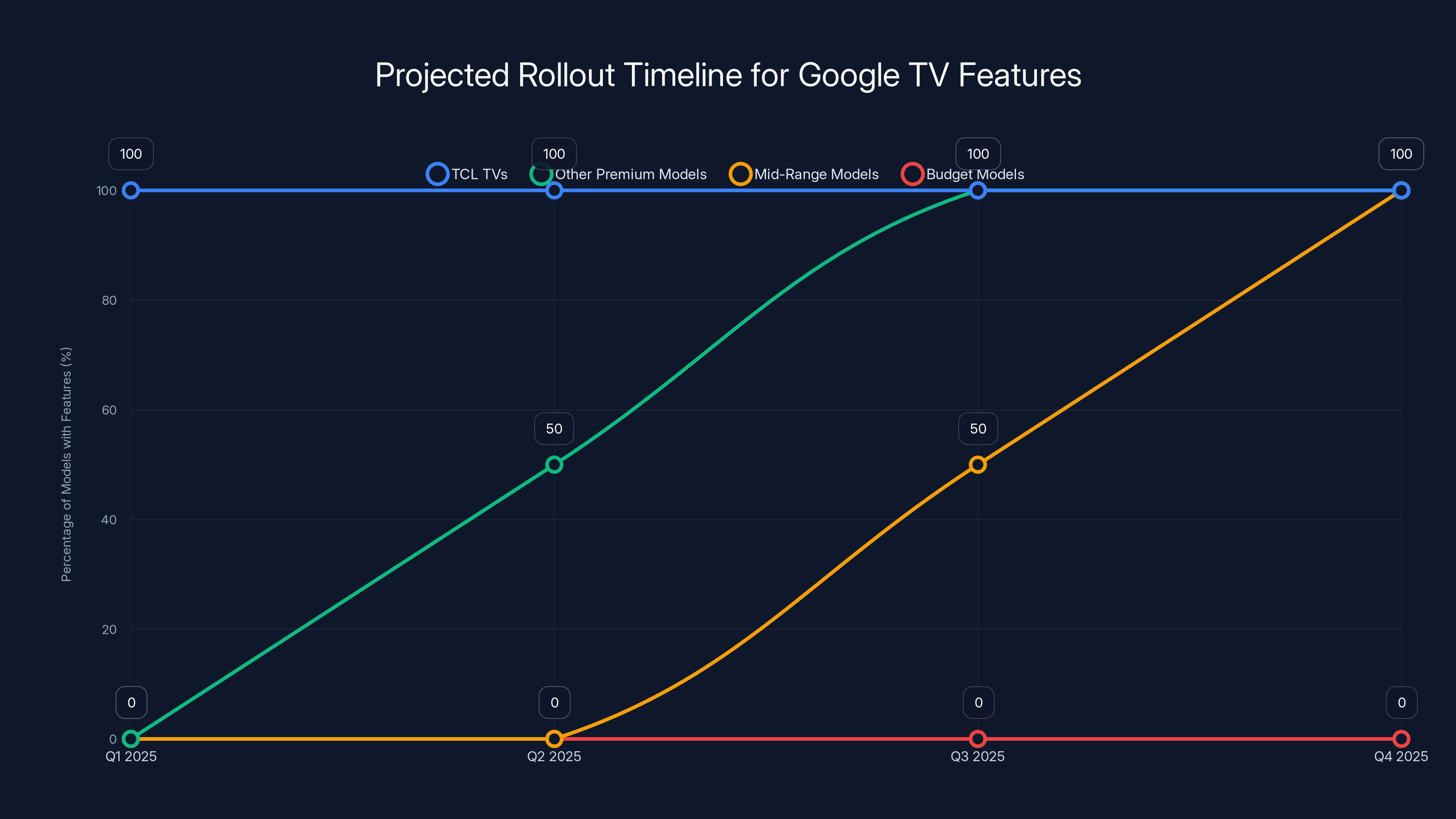Projected Rollout Timeline for Google TV Features