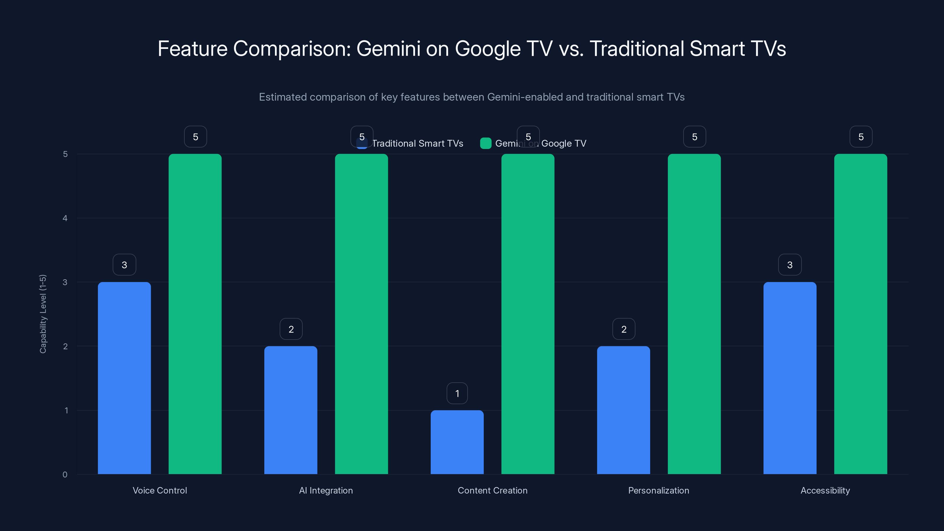 Feature Comparison: Gemini on Google TV vs. Traditional Smart TVs
