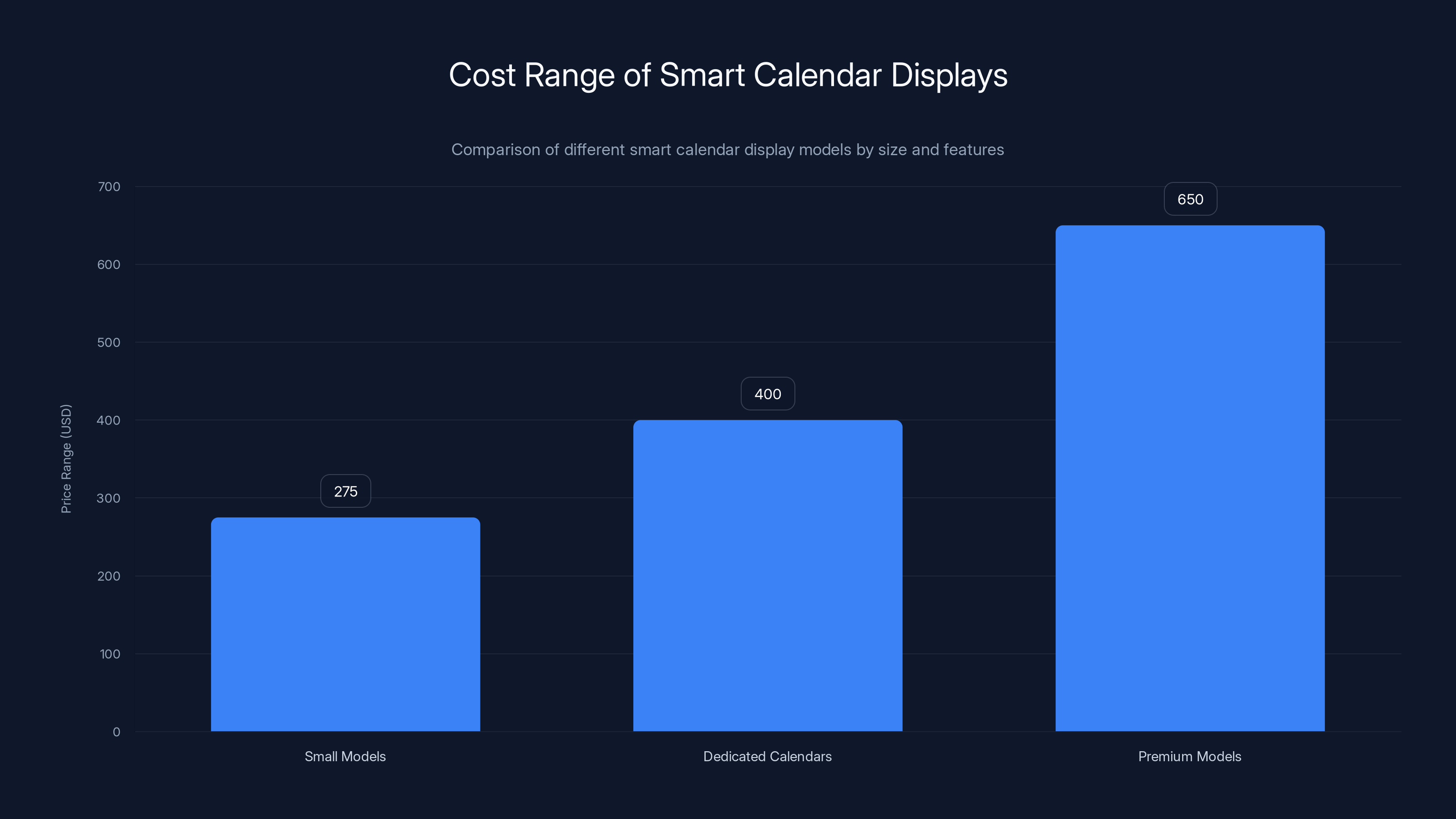 Cost Range of Smart Calendar Displays