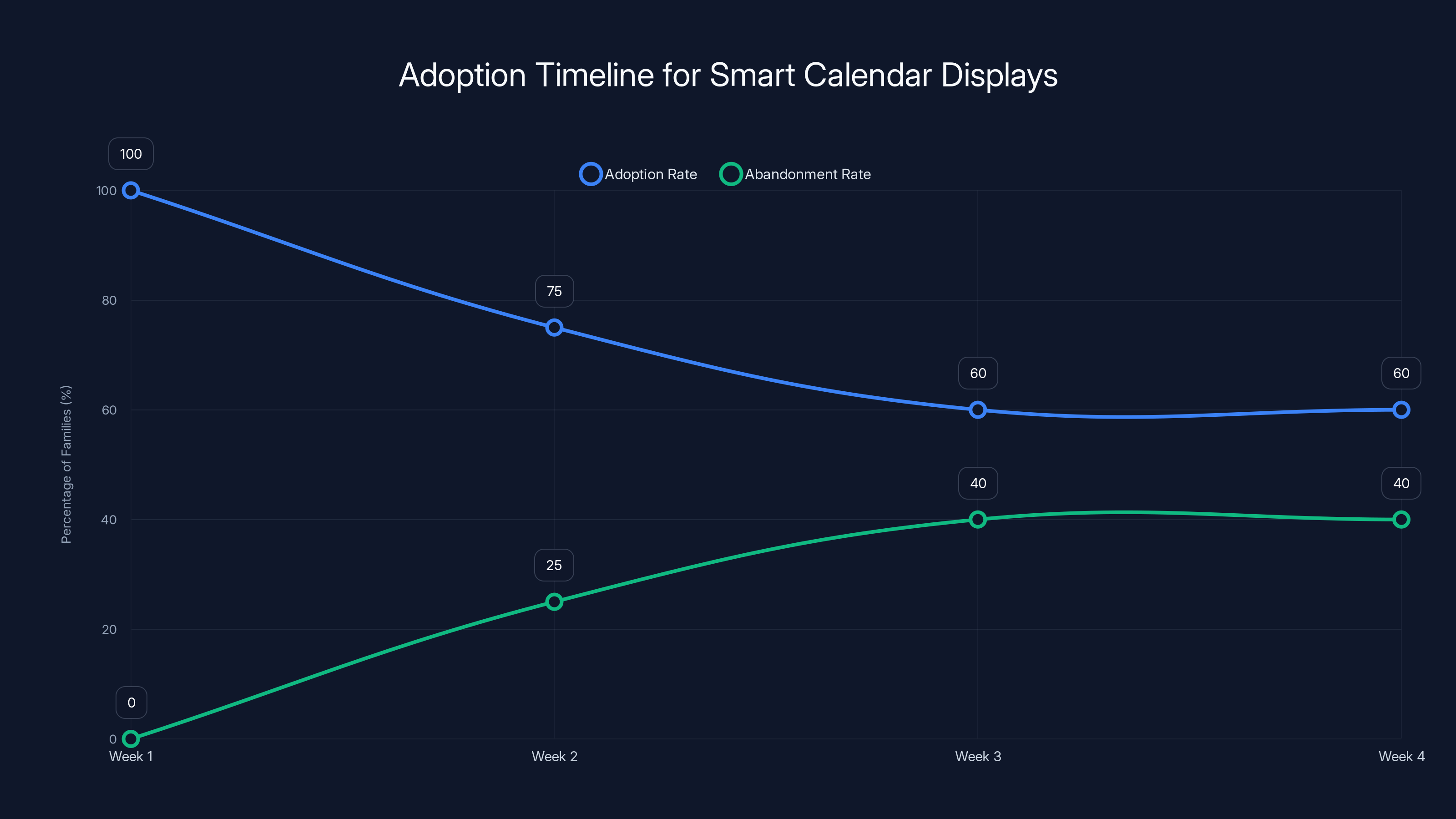 Adoption Timeline for Smart Calendar Displays