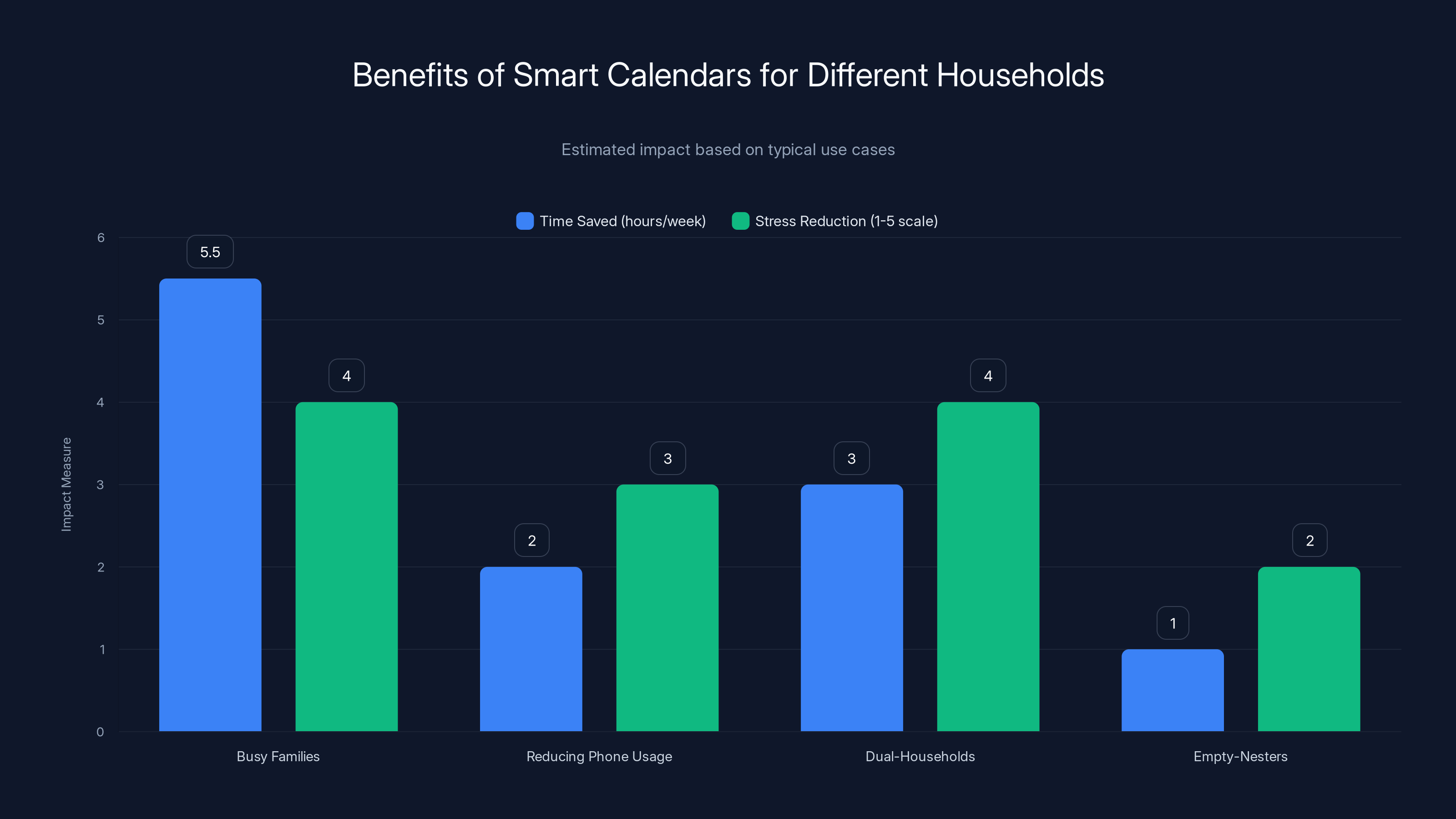 Benefits of Smart Calendars for Different Households