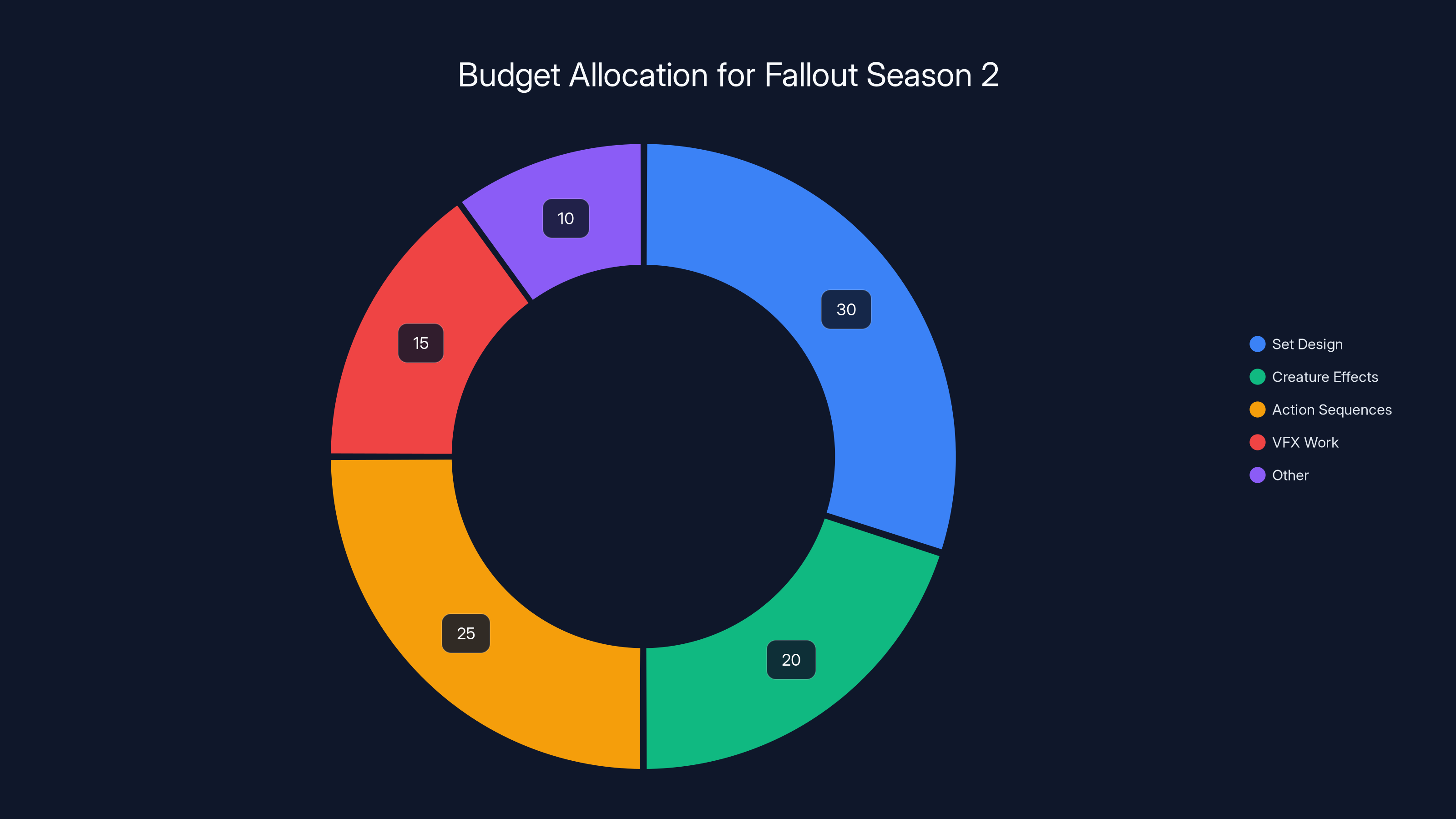 Budget Allocation for Fallout Season 2