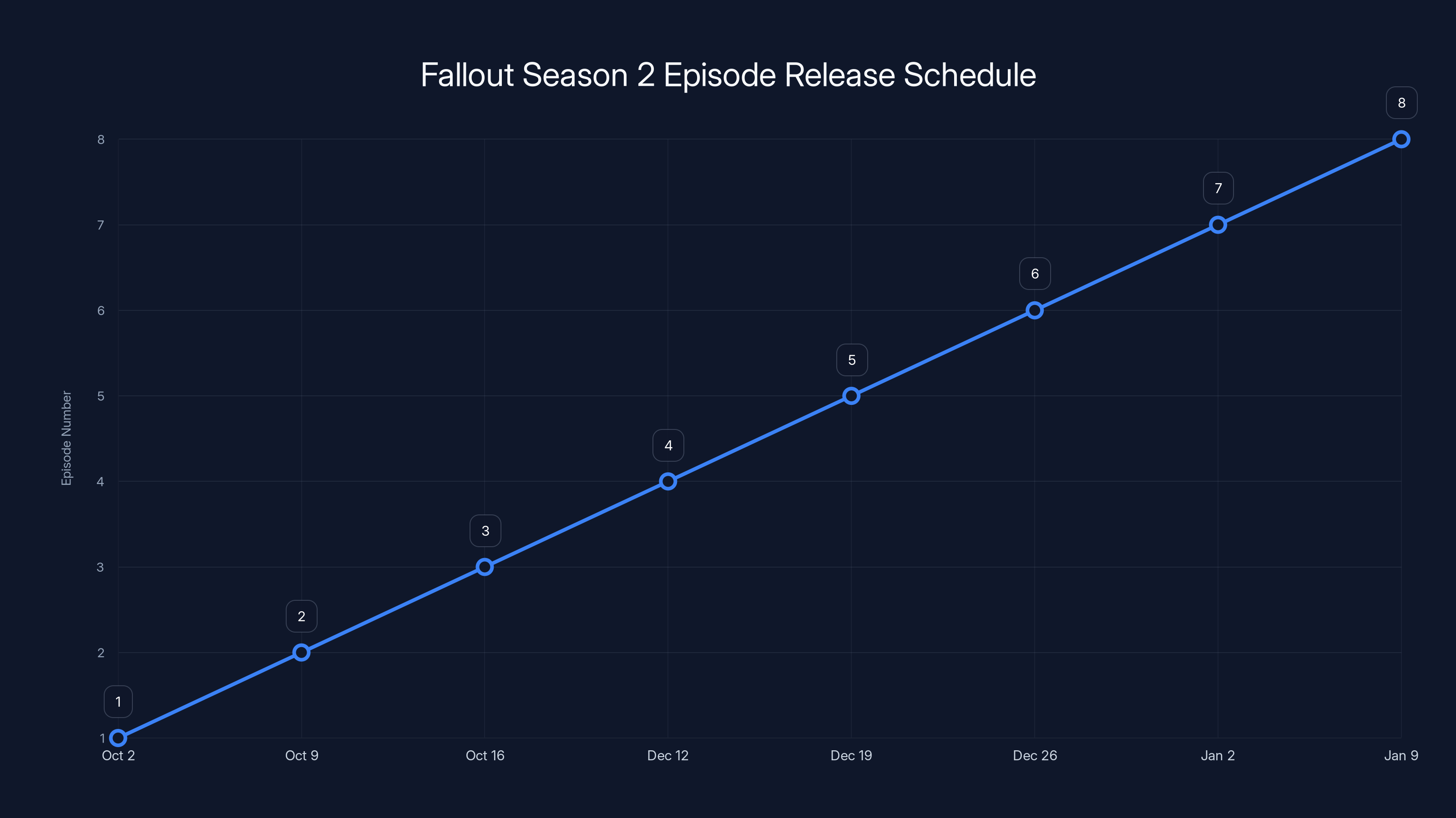 Fallout Season 2 Episode Release Schedule