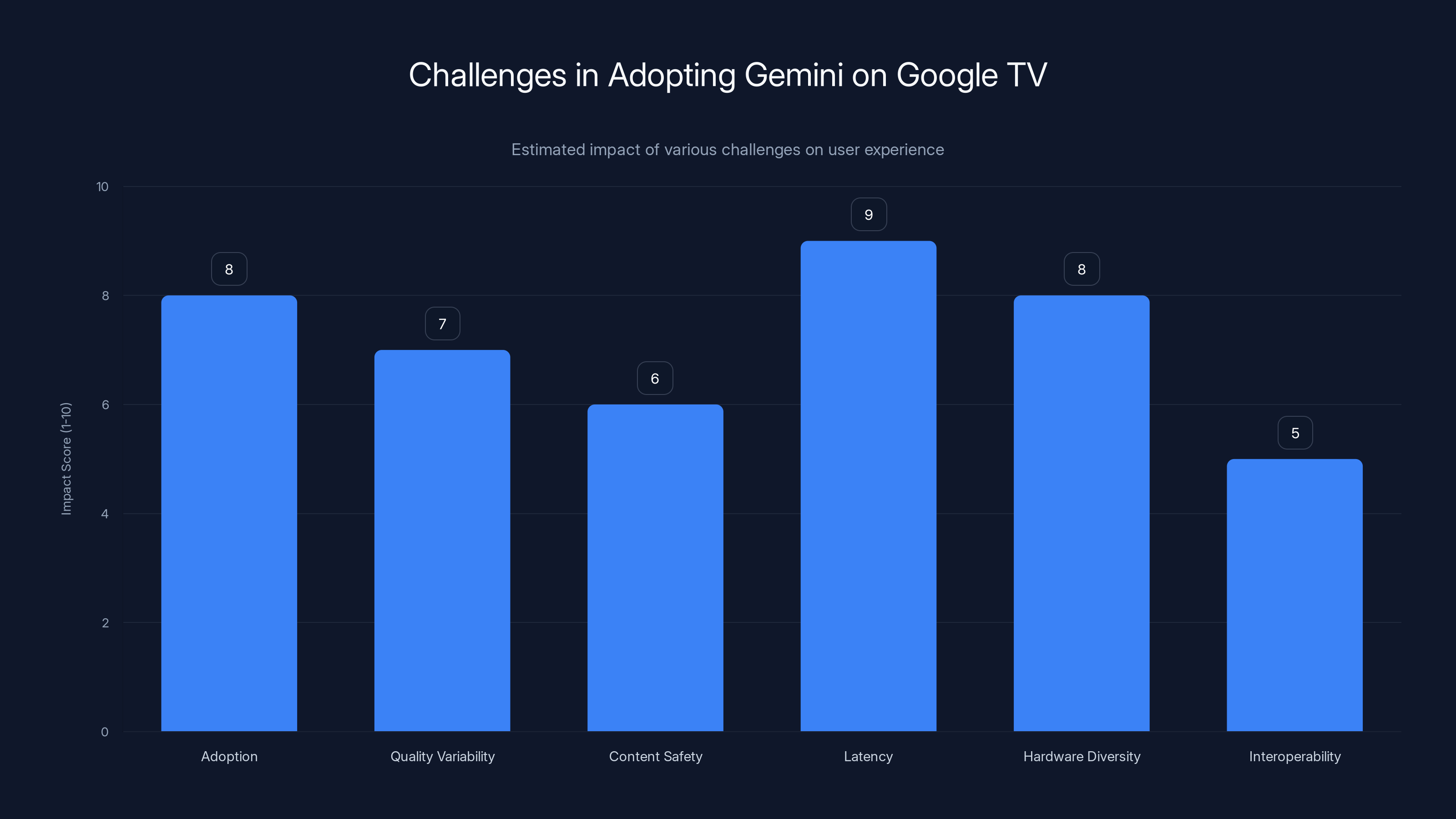 Challenges in Adopting Gemini on Google TV