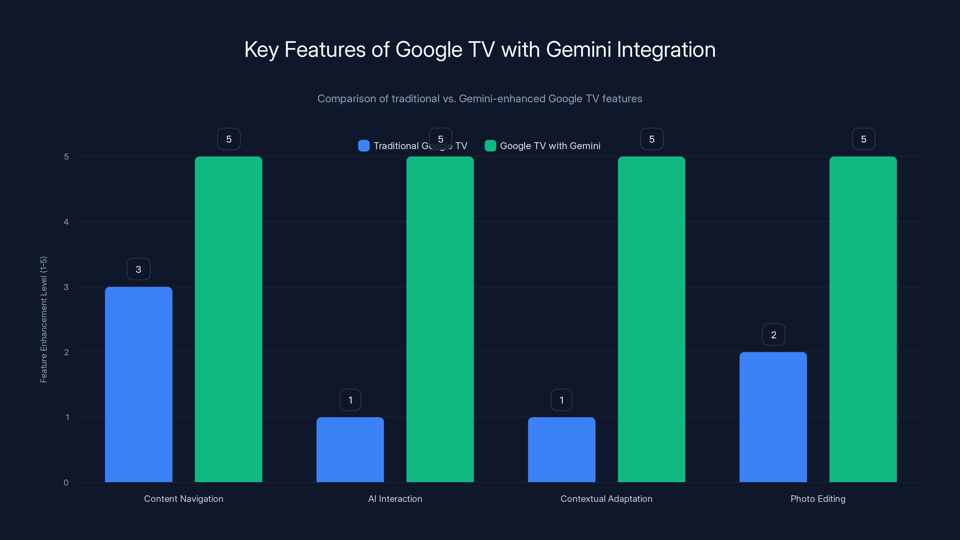Key Features of Google TV with Gemini Integration