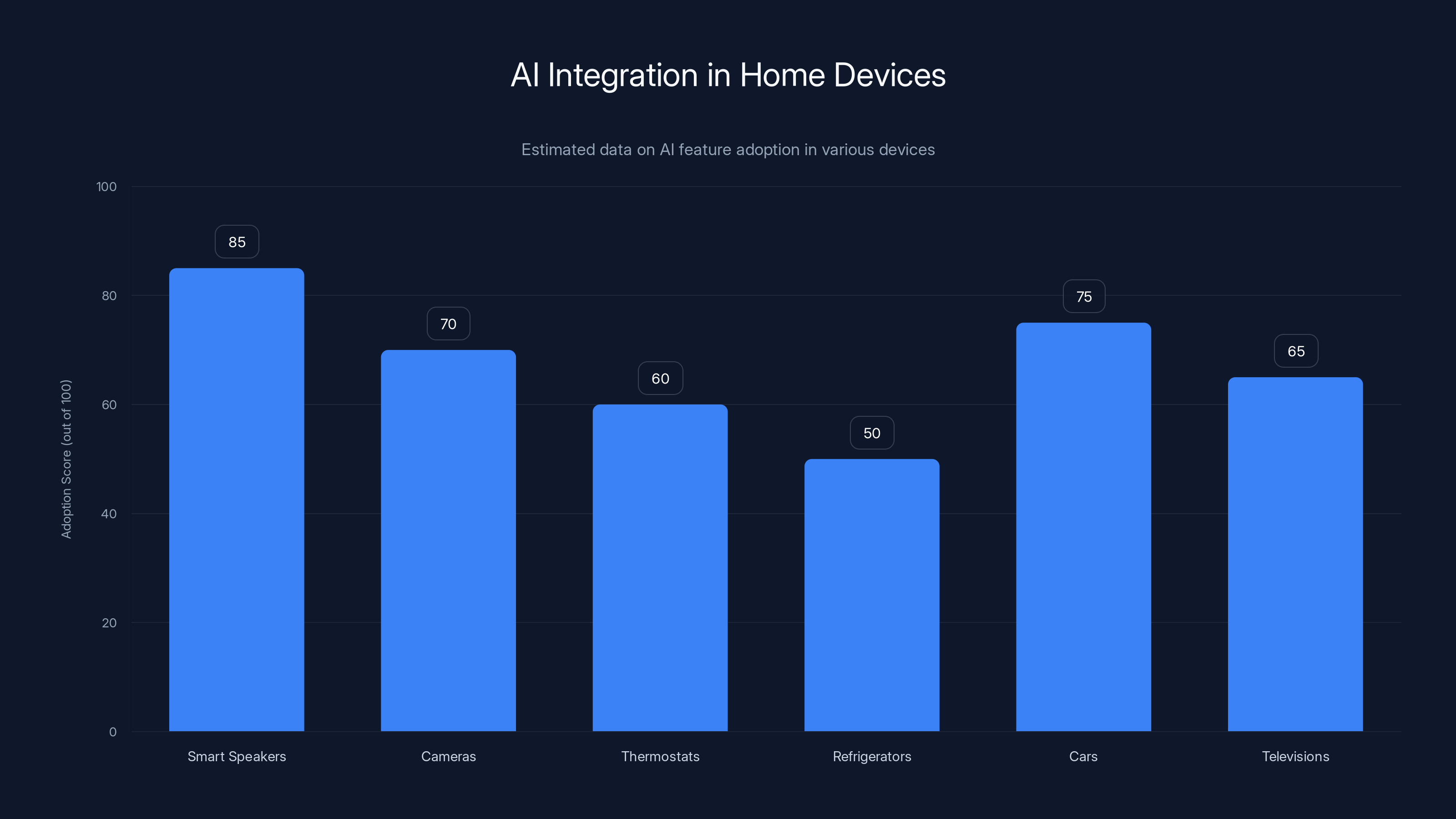 AI Integration in Home Devices