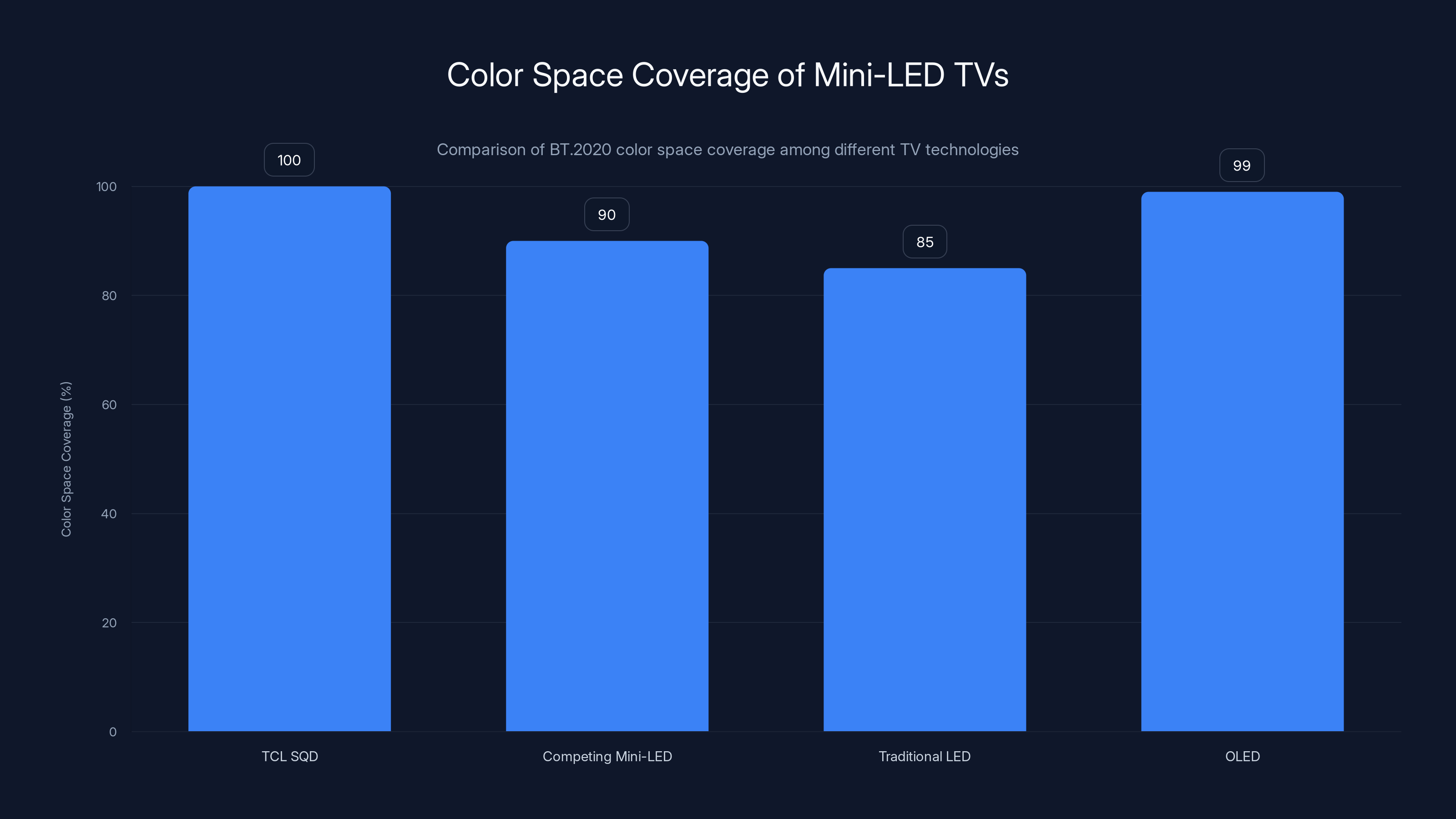 Color Space Coverage of Mini-LED TVs