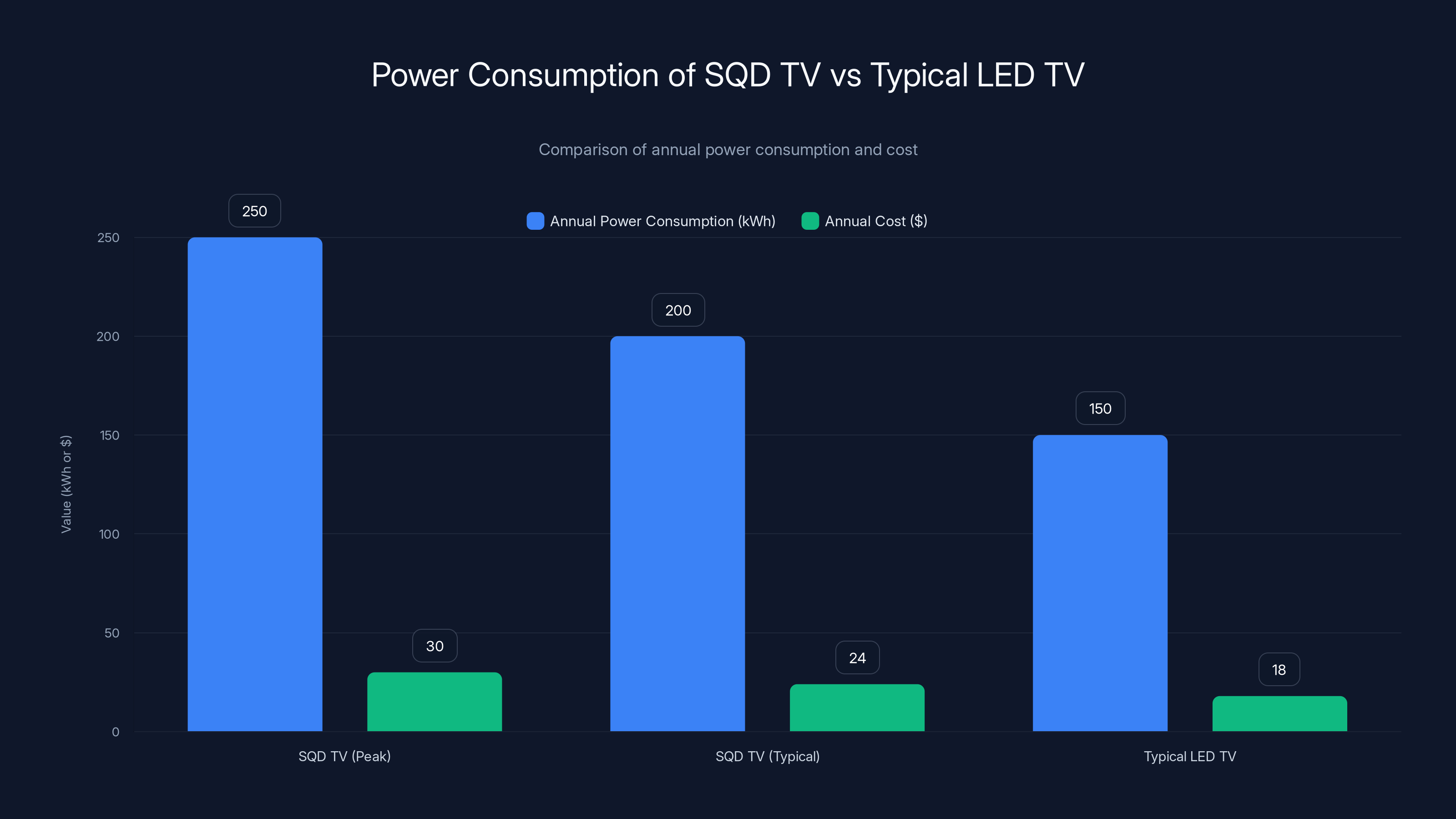 Power Consumption of SQD TV vs Typical LED TV
