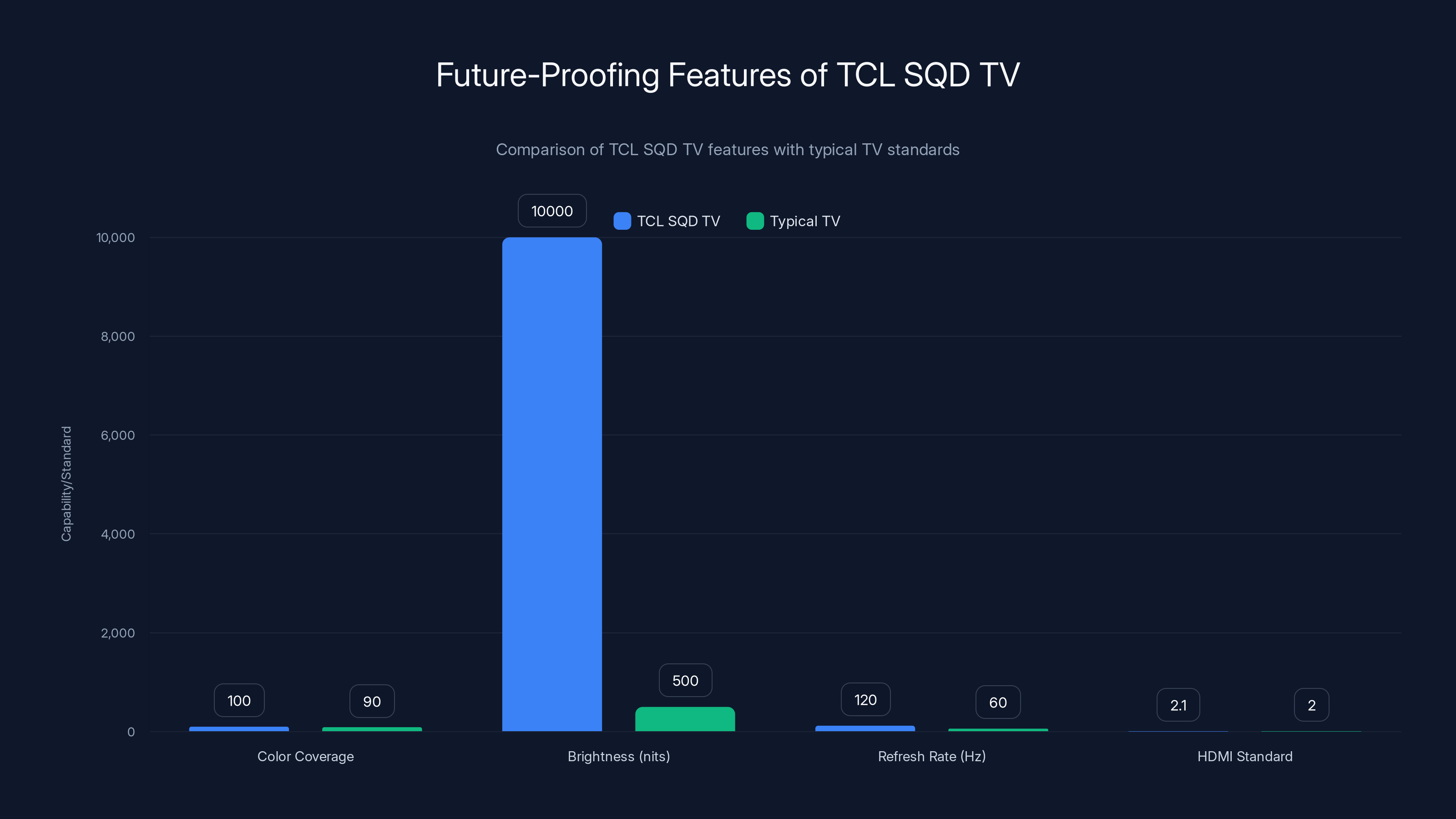 Future-Proofing Features of TCL SQD TV