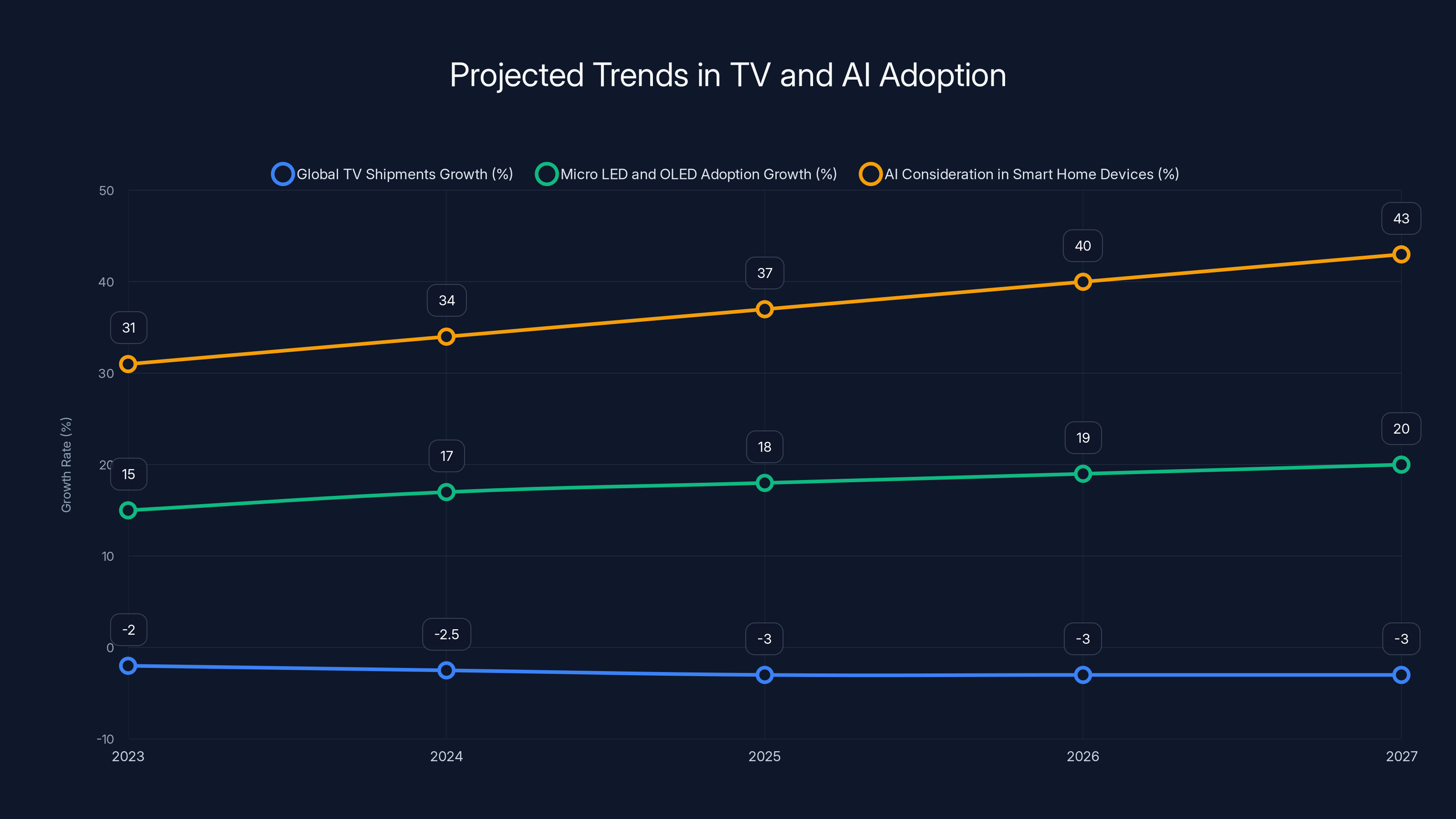 Projected Trends in TV and AI Adoption