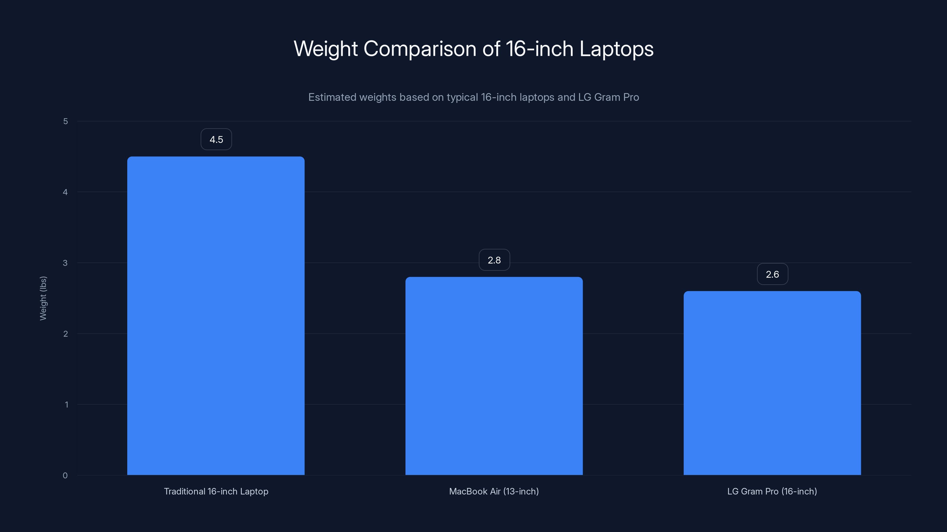 Weight Comparison of 16-inch Laptops