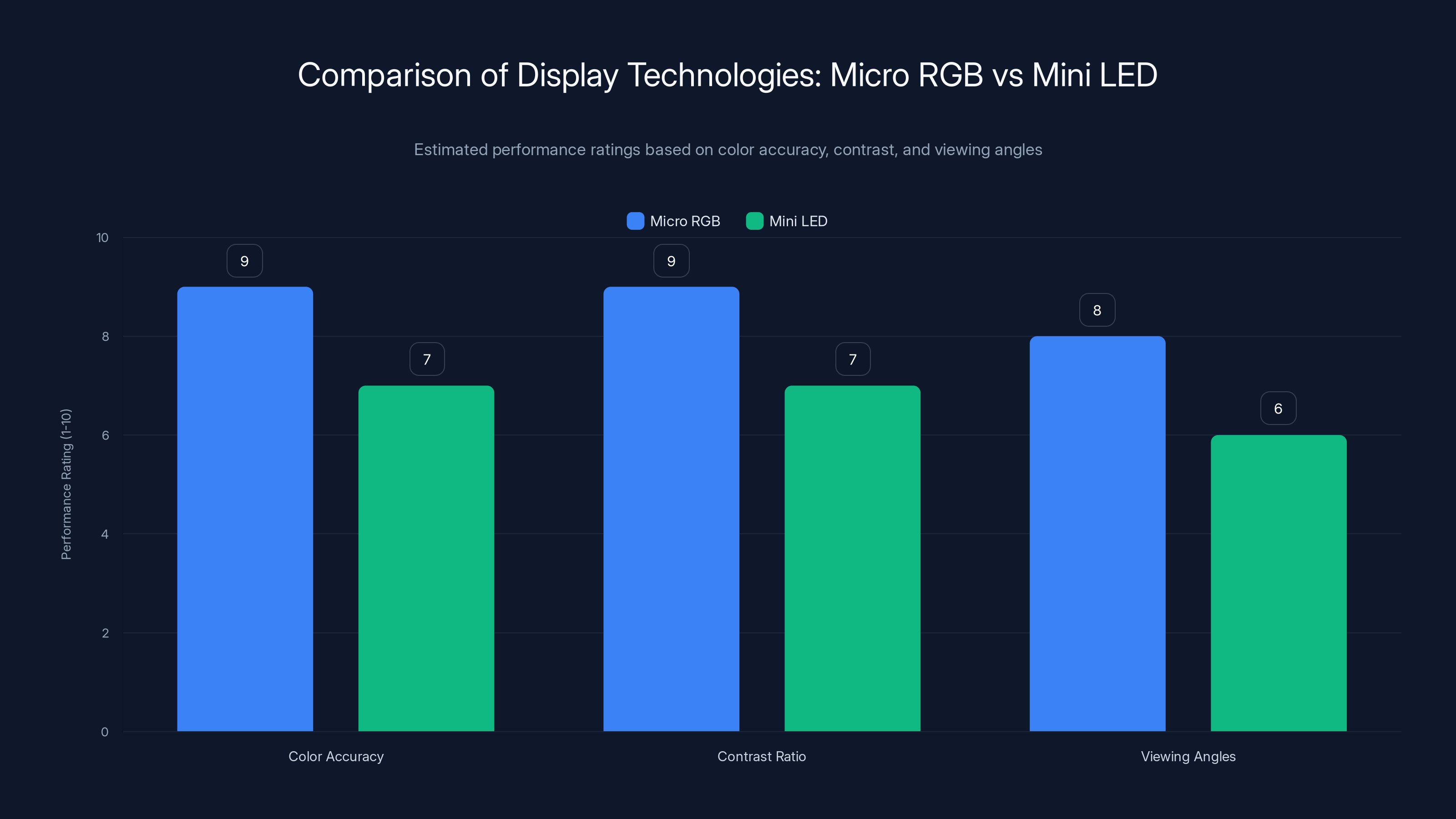Comparison of Display Technologies: Micro RGB vs Mini LED
