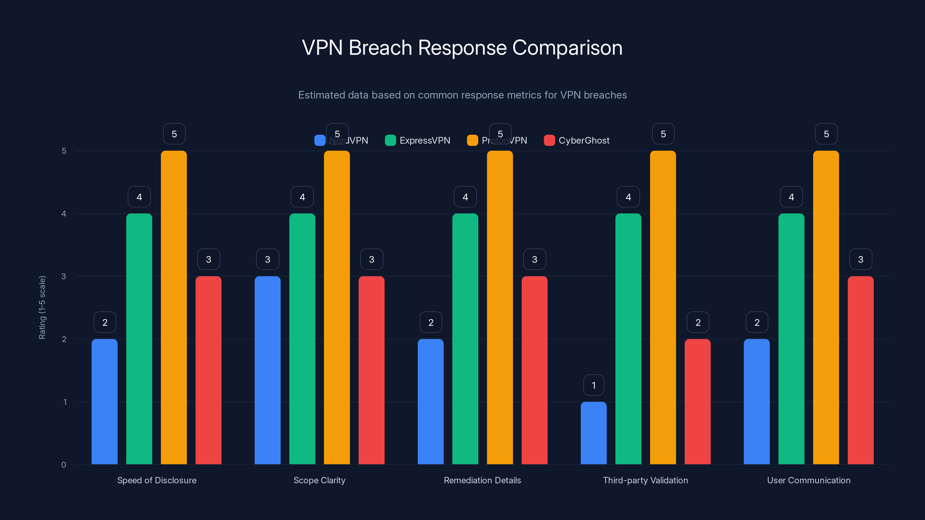 VPN Breach Response Comparison