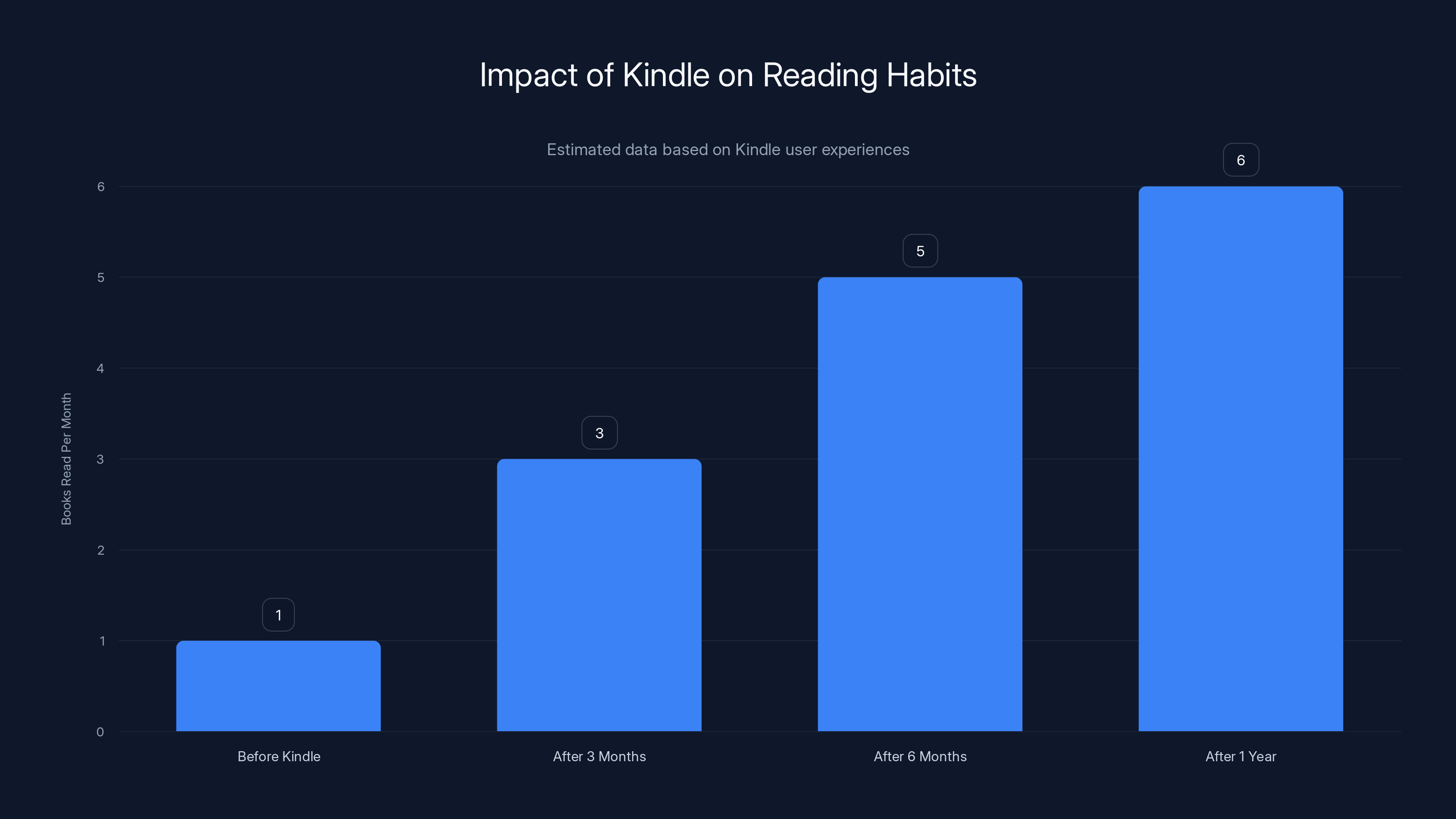 Impact of Kindle on Reading Habits