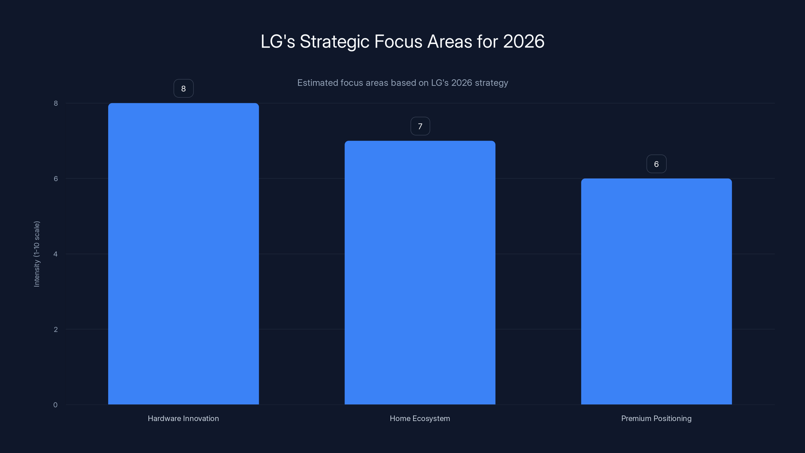 LG's Strategic Focus Areas for 2026
