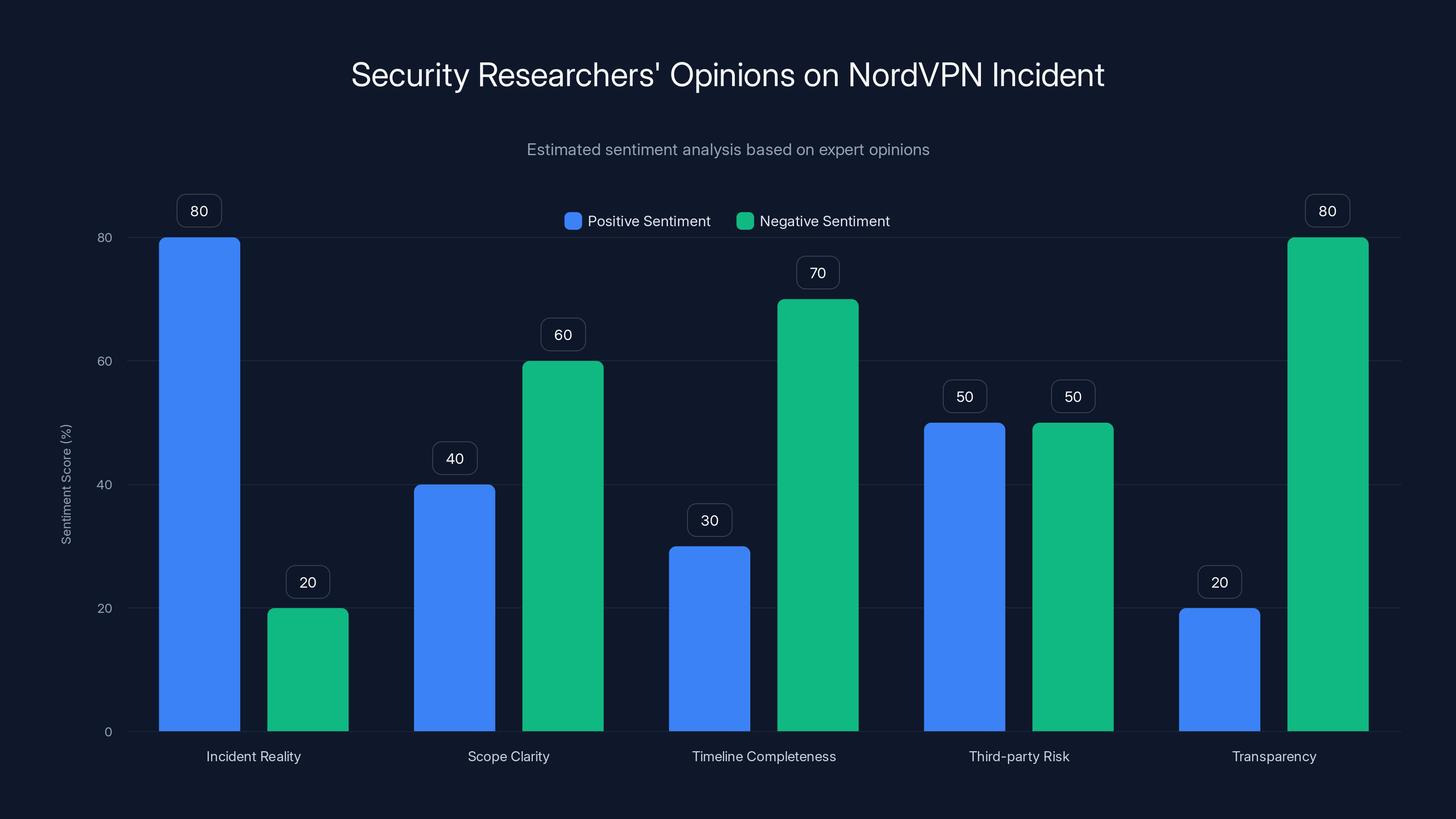 Security Researchers' Opinions on NordVPN Incident