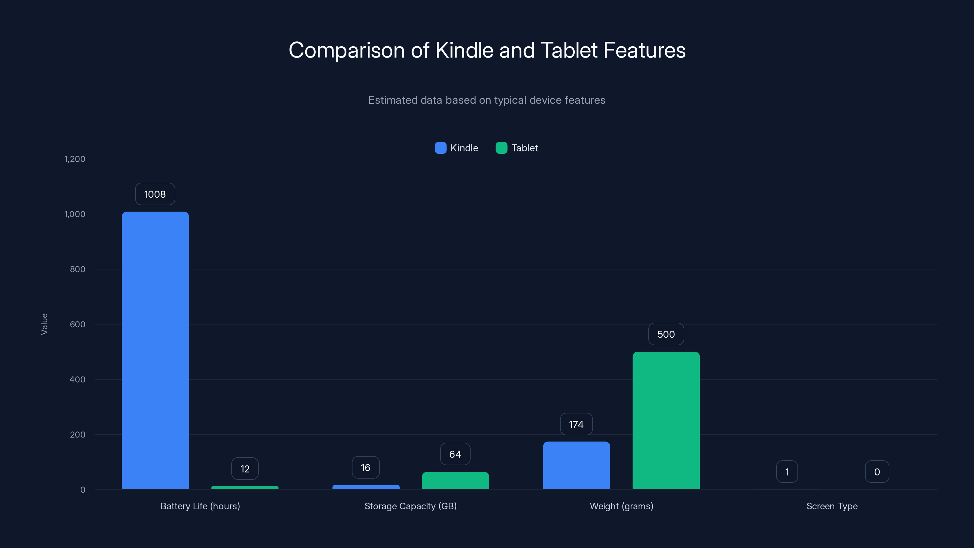 Comparison of Kindle and Tablet Features