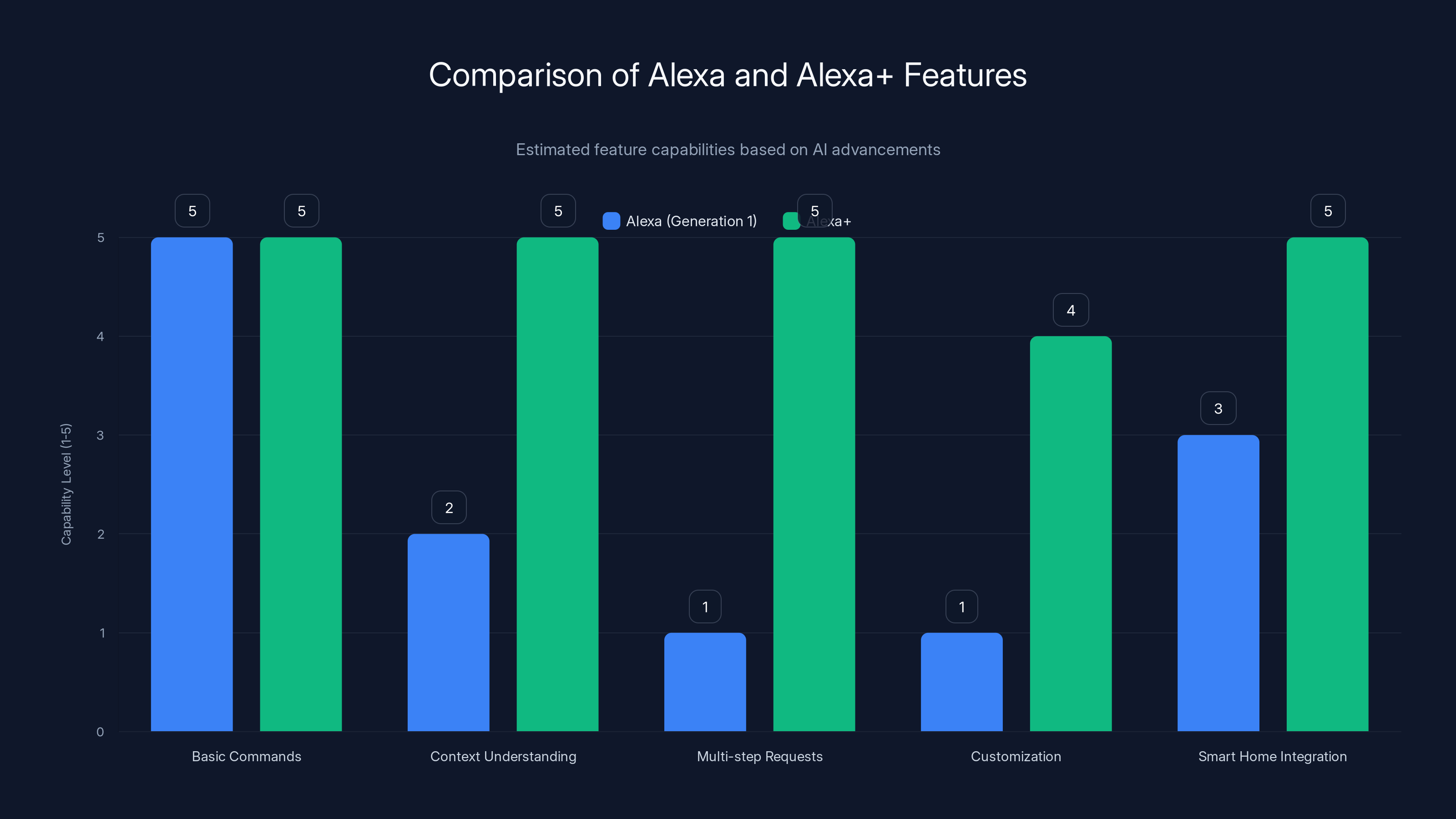 Comparison of Alexa and Alexa+ Features