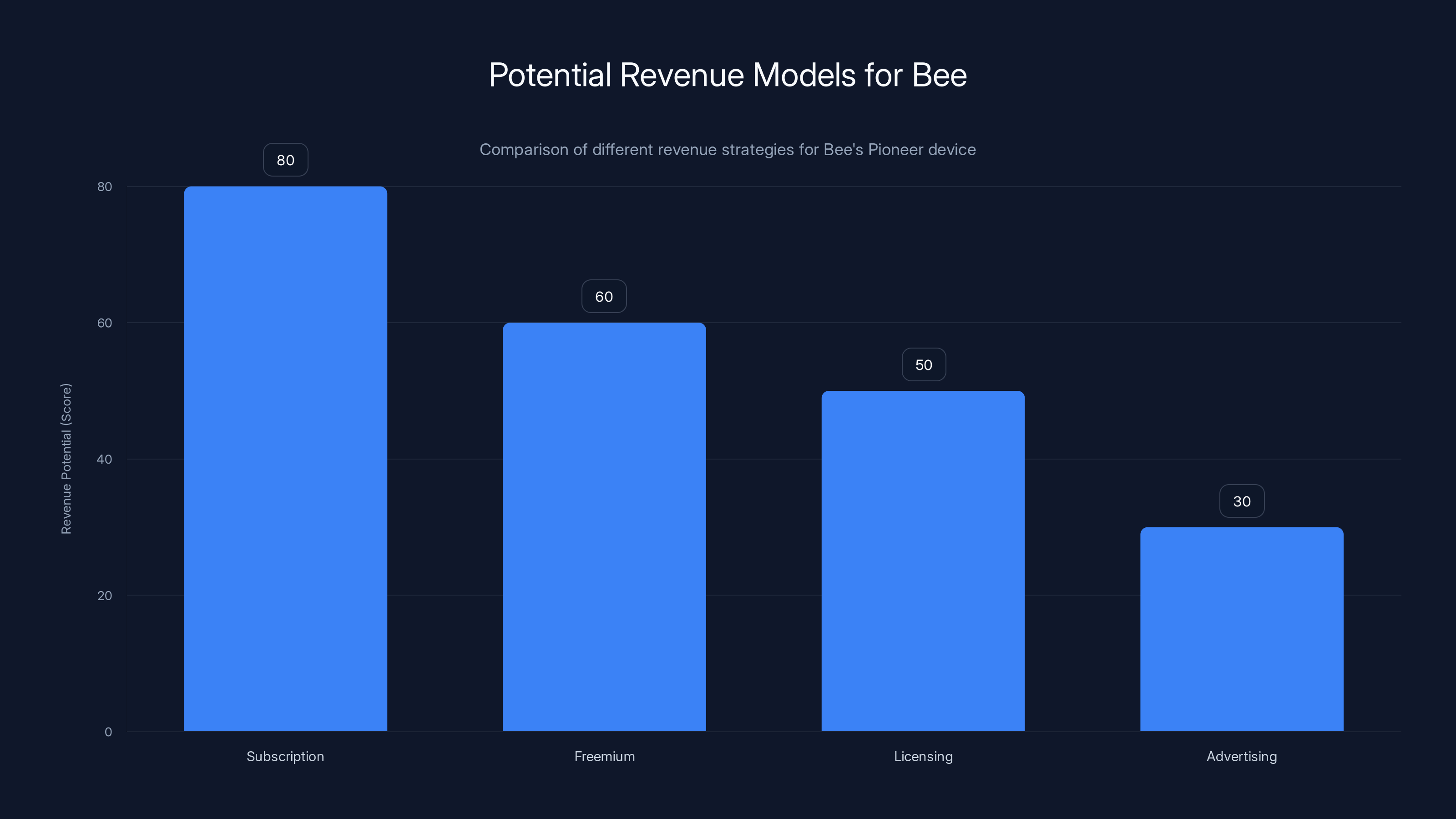 Potential Revenue Models for Bee