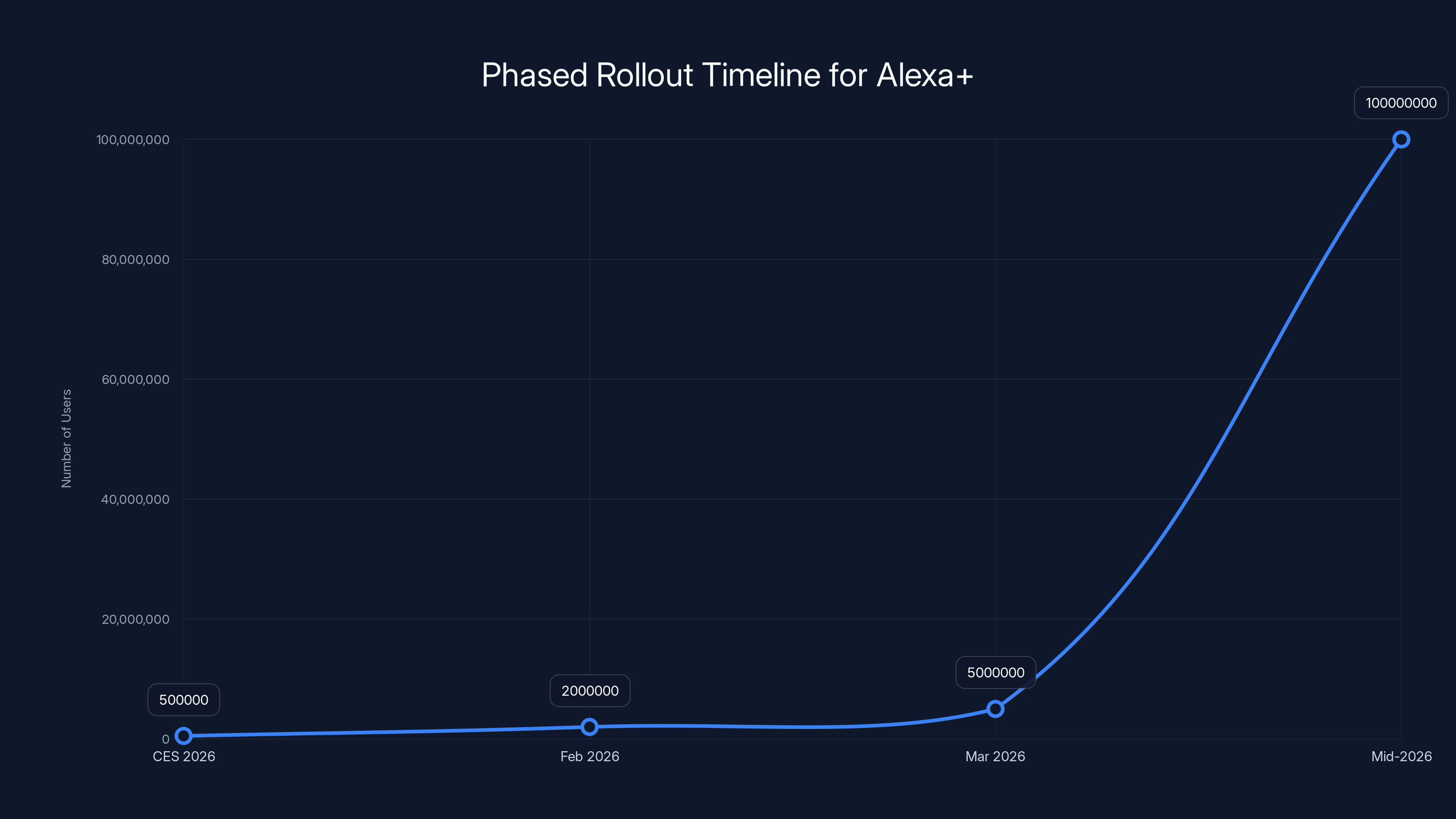 Phased Rollout Timeline for Alexa+