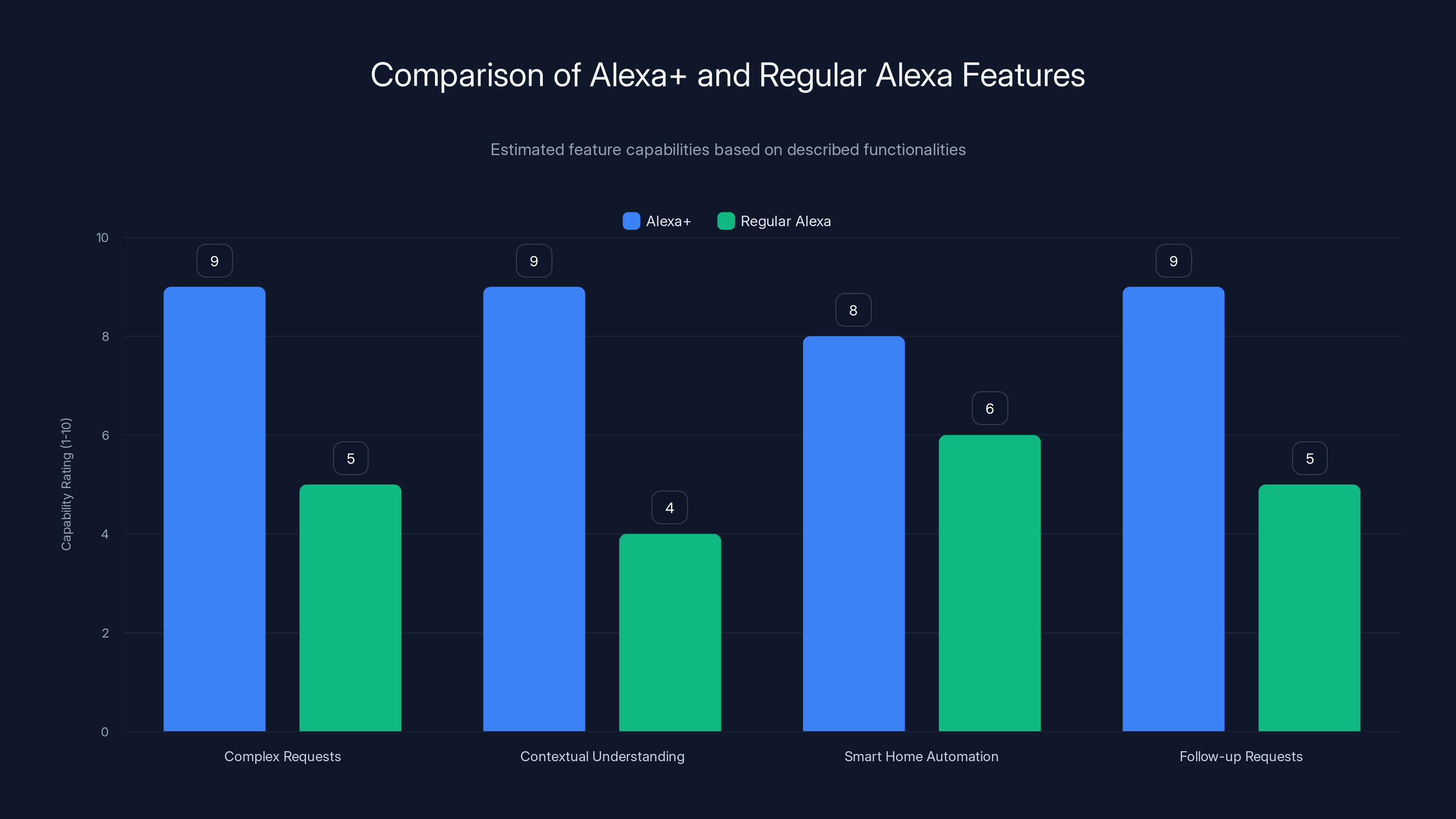 Comparison of Alexa+ and Regular Alexa Features
