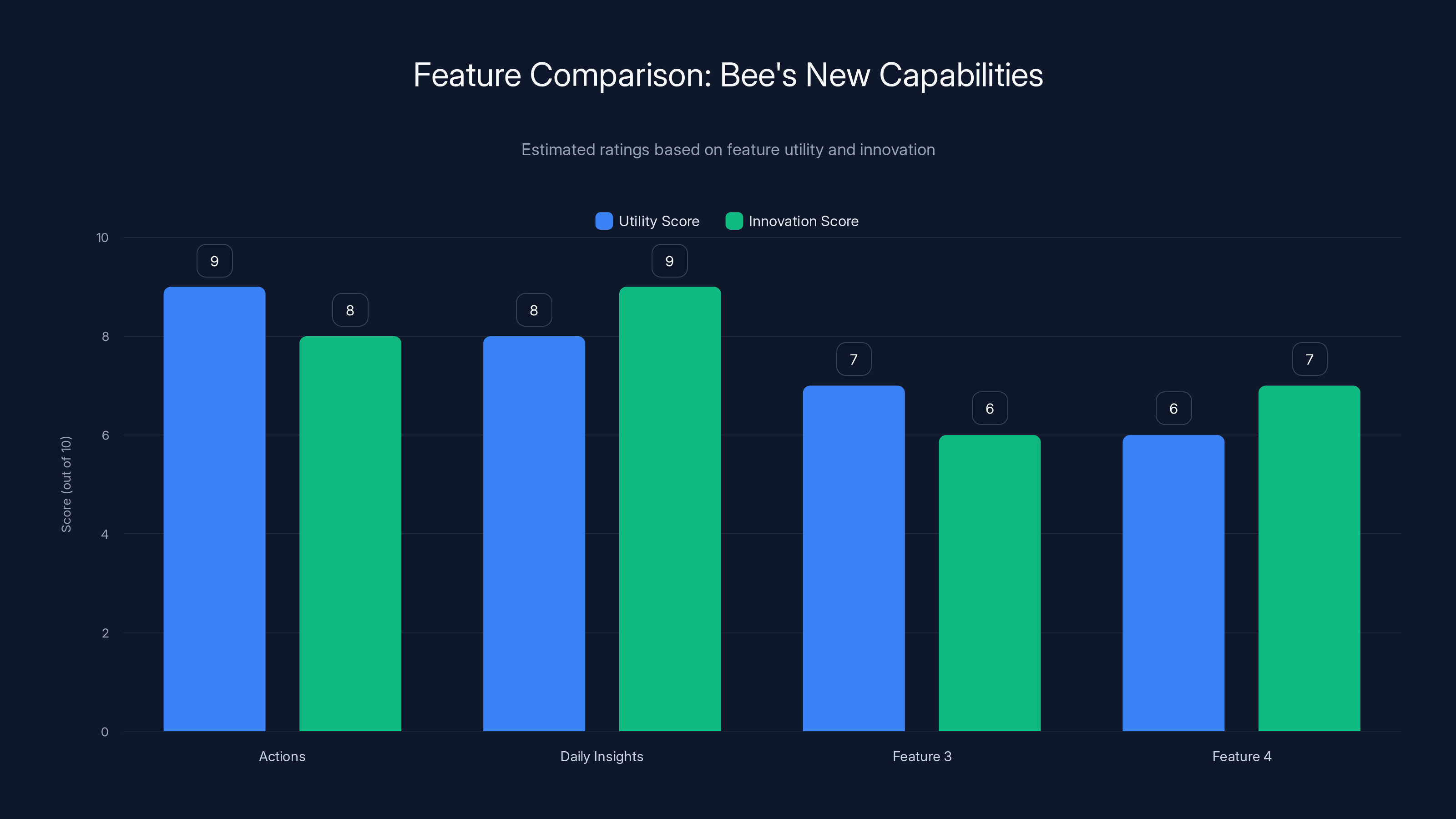 Feature Comparison: Bee's New Capabilities