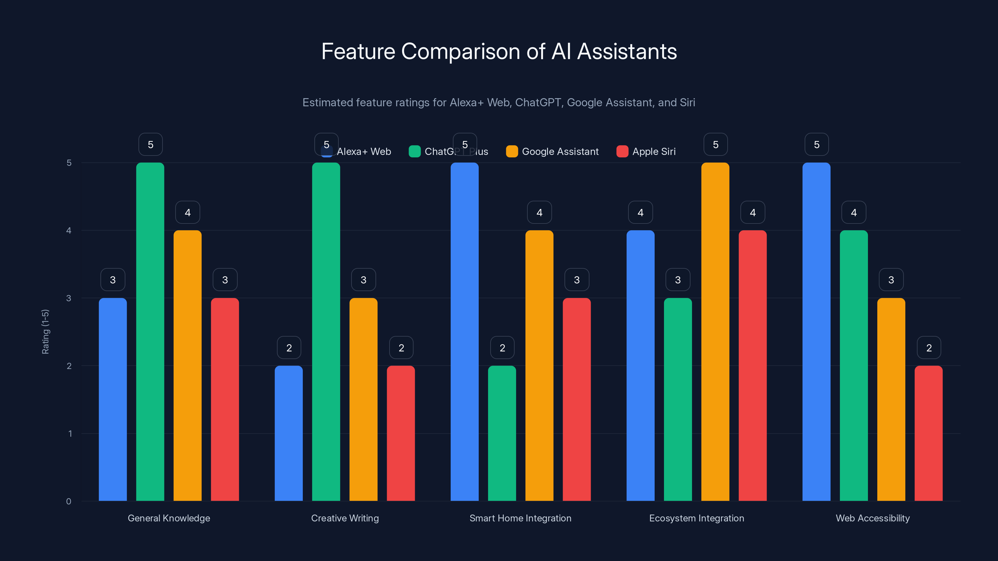 Feature Comparison of AI Assistants