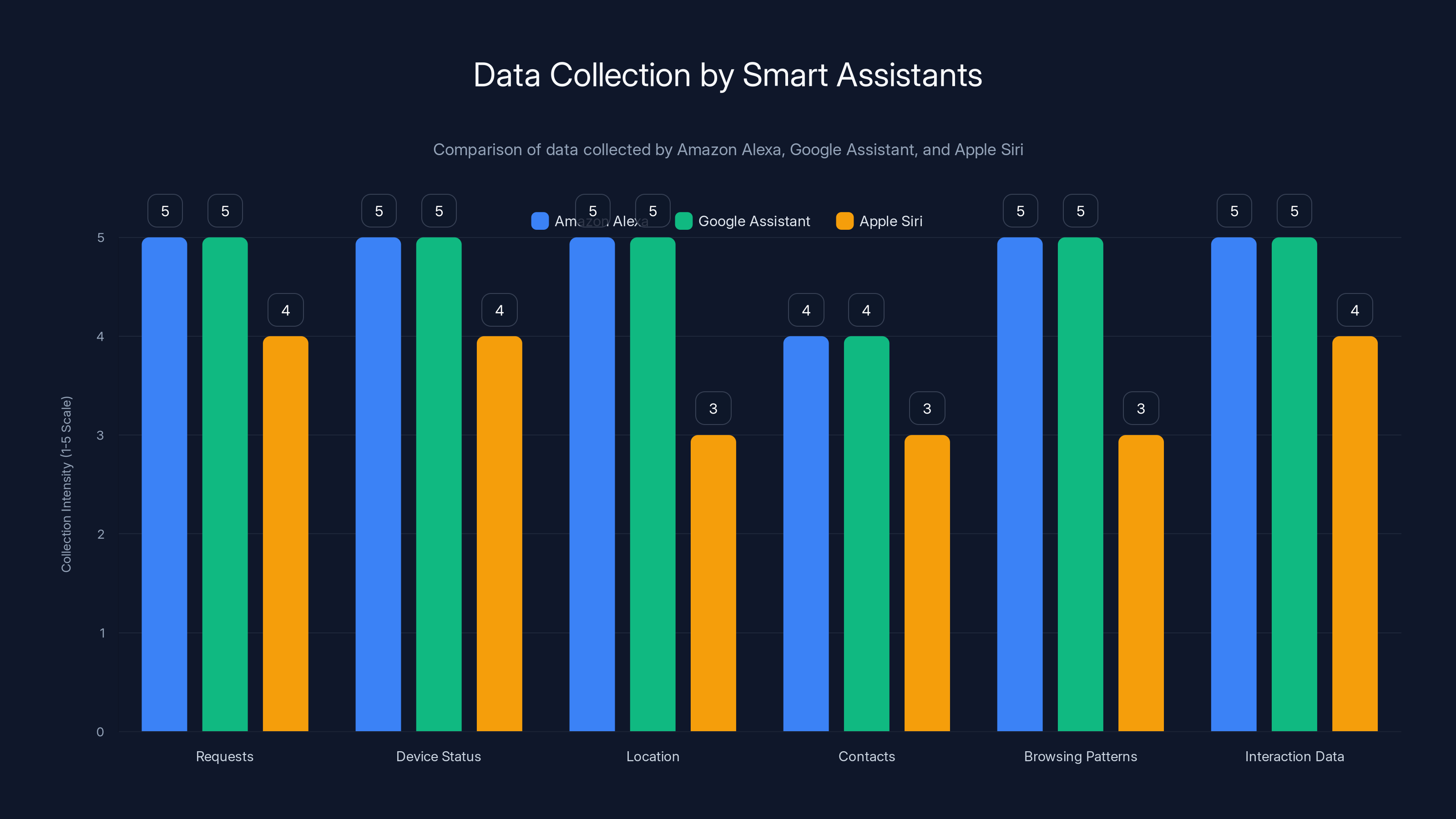 Data Collection by Smart Assistants
