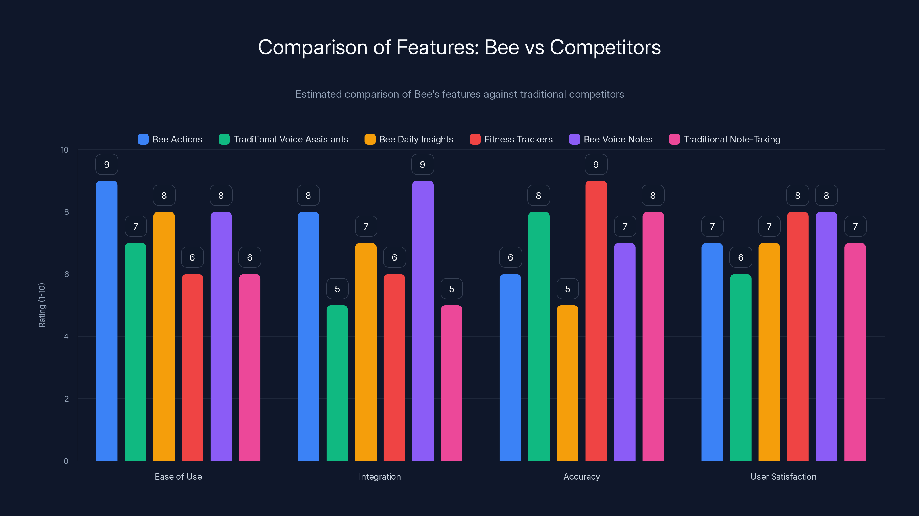 Comparison of Features: Bee vs Competitors