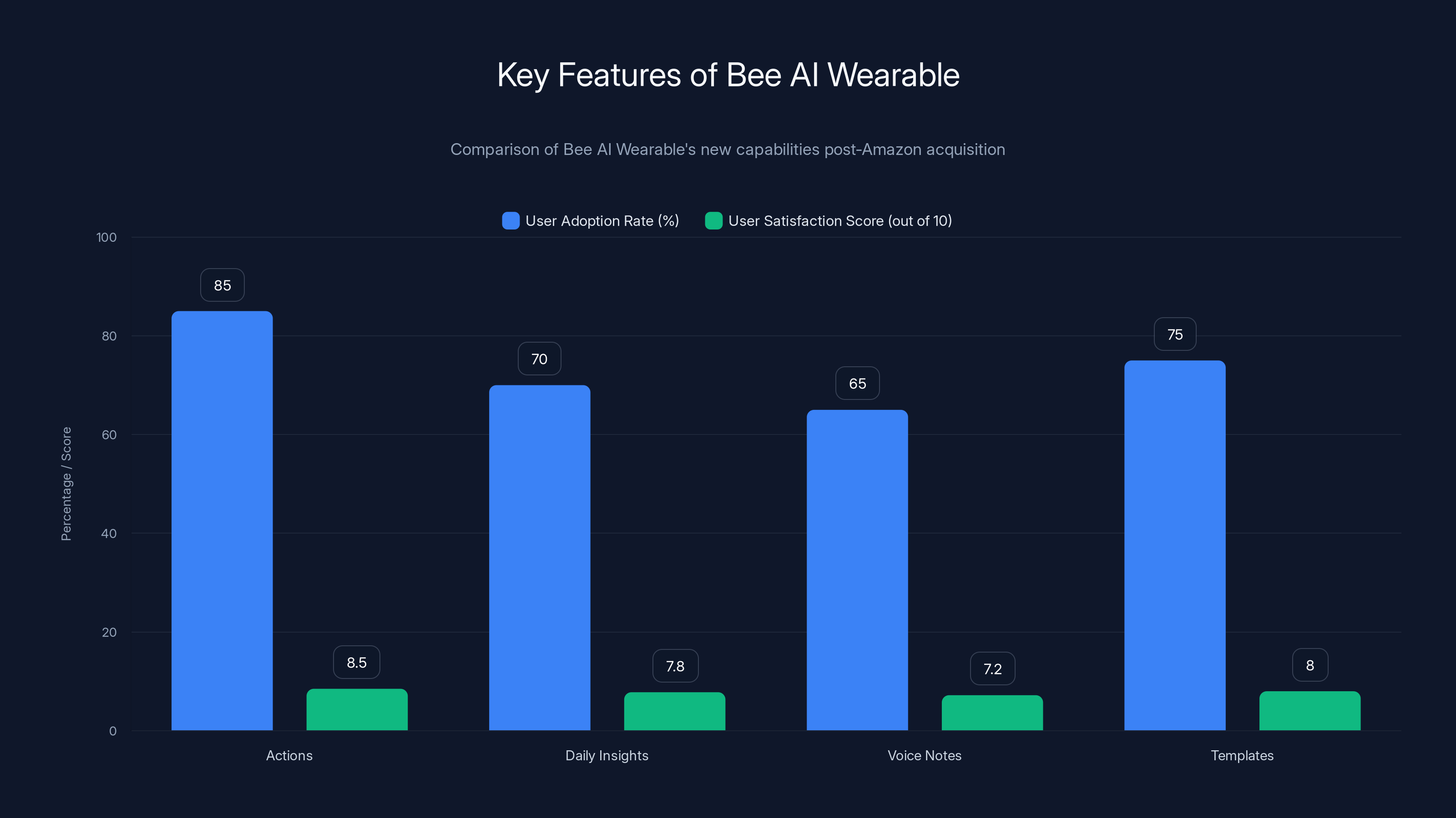Key Features of Bee AI Wearable
