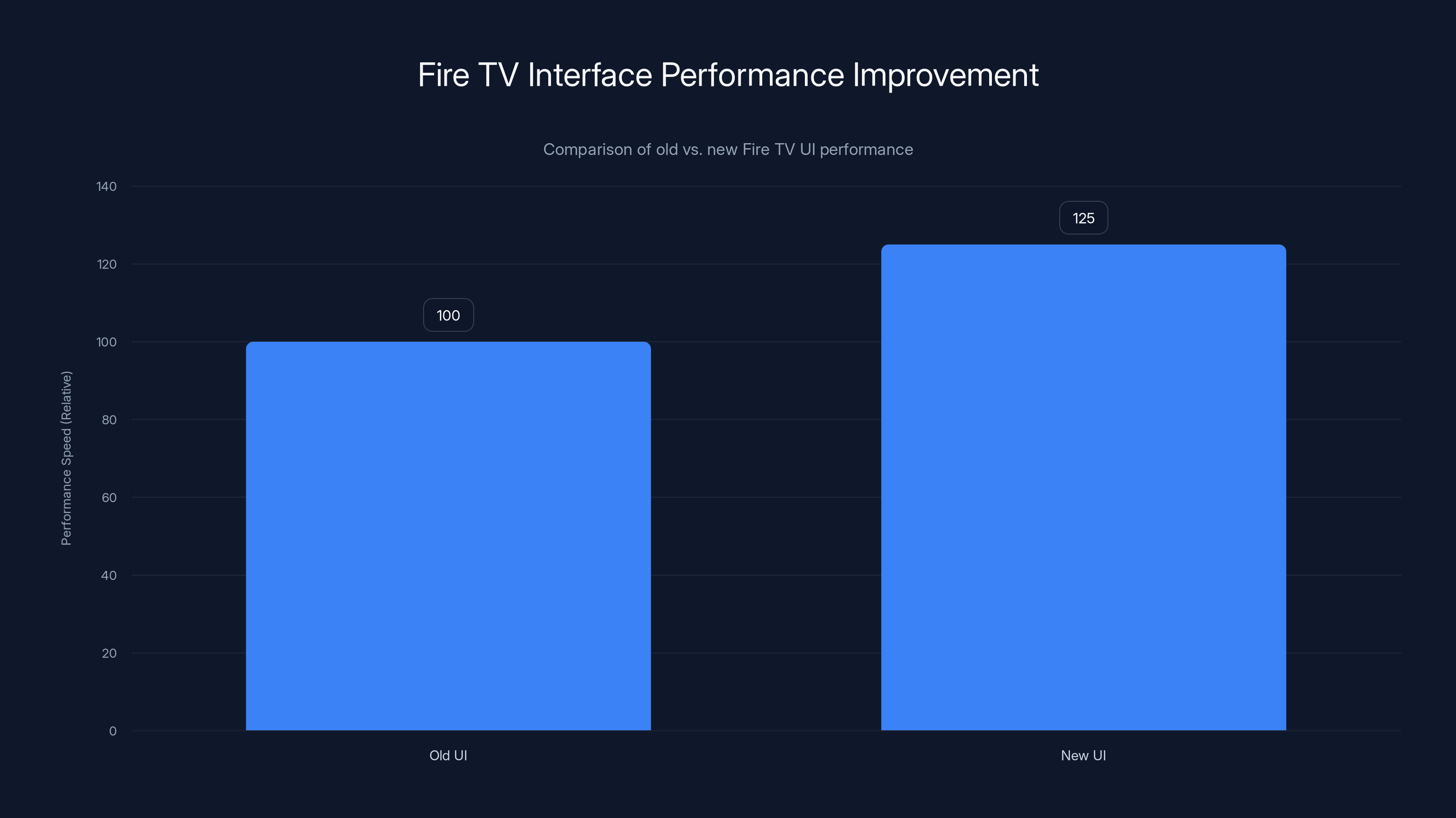 Fire TV Interface Performance Improvement