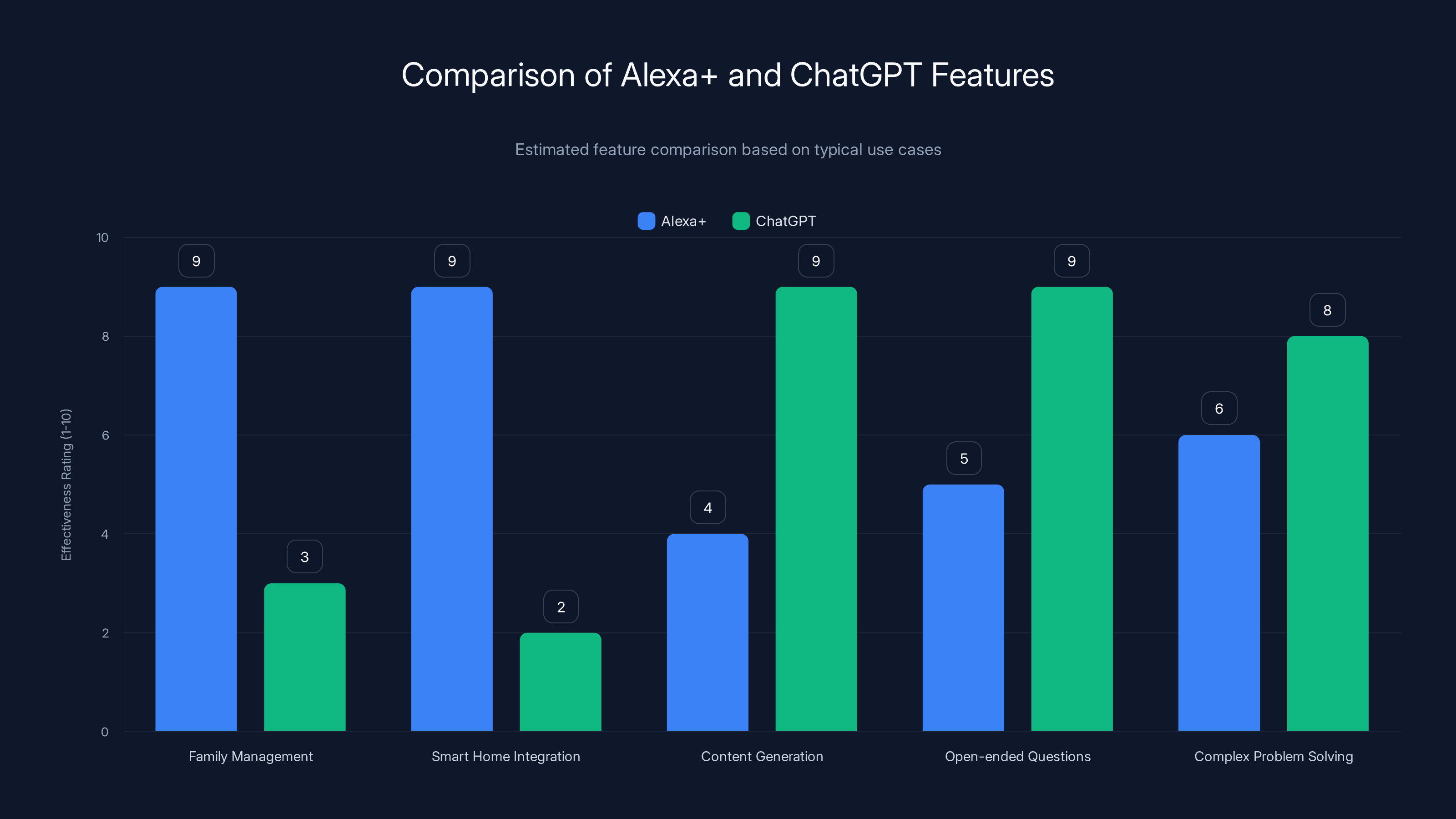 Comparison of Alexa+ and ChatGPT Features