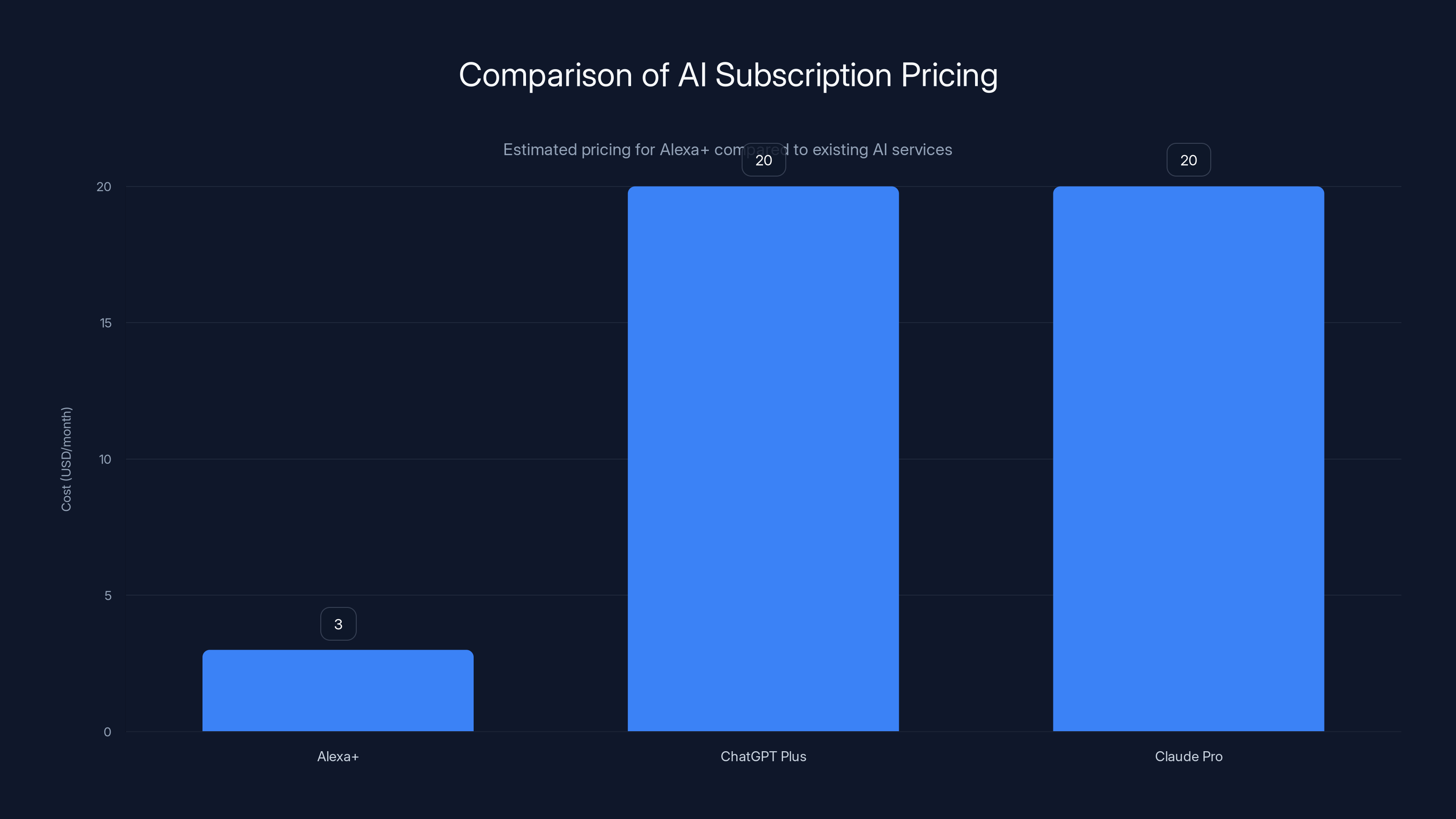 Comparison of AI Subscription Pricing