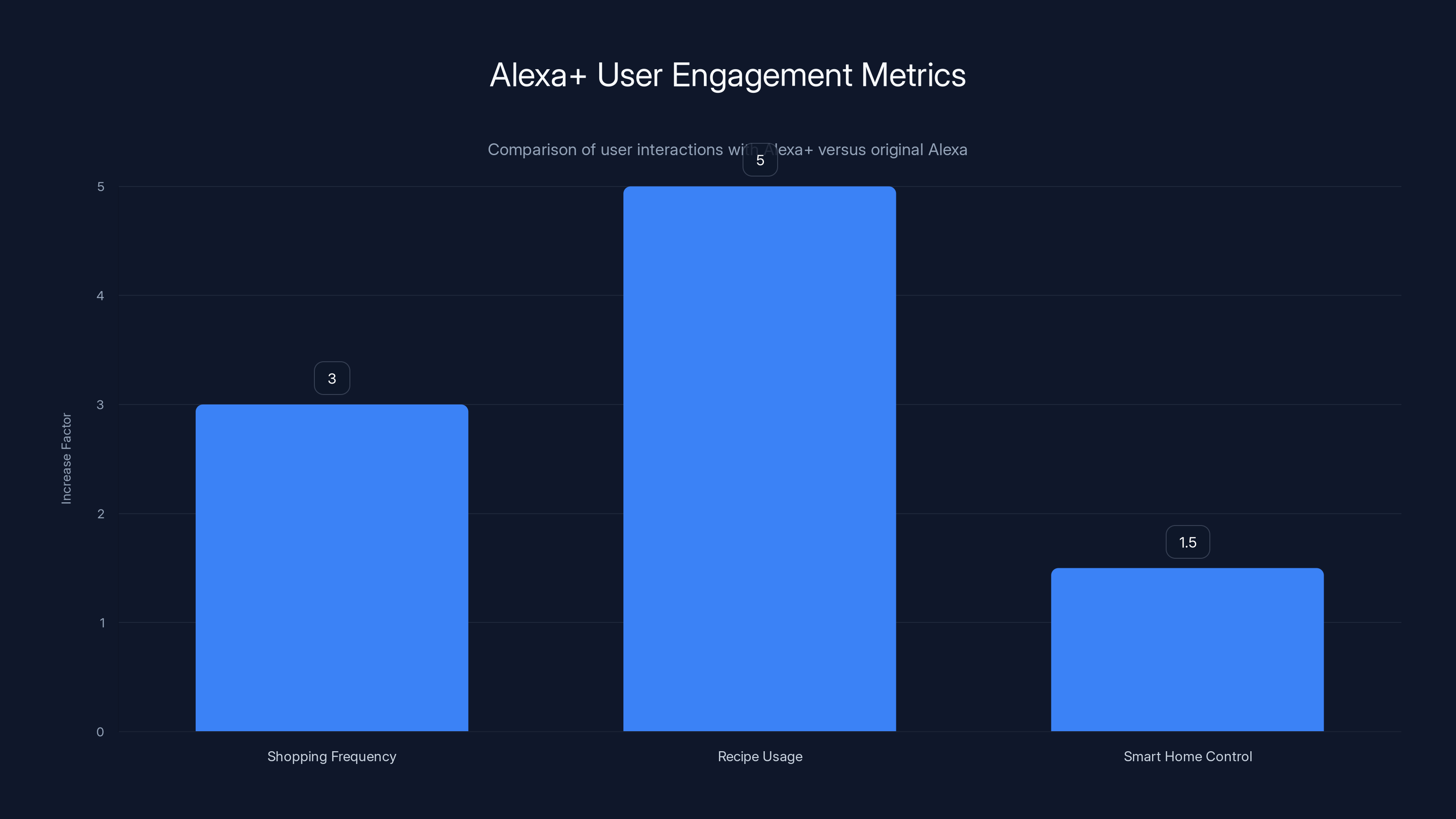 Alexa+ User Engagement Metrics