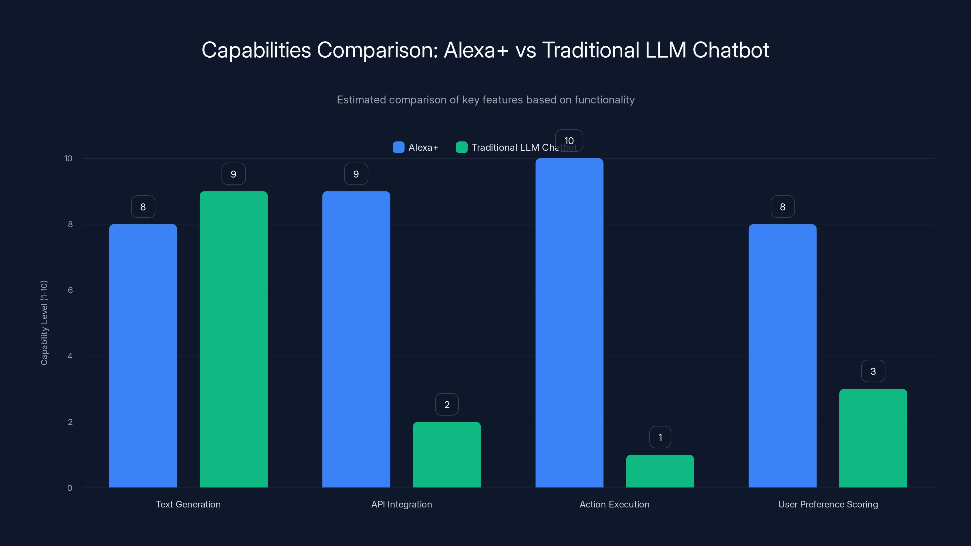 Capabilities Comparison: Alexa+ vs Traditional LLM Chatbot