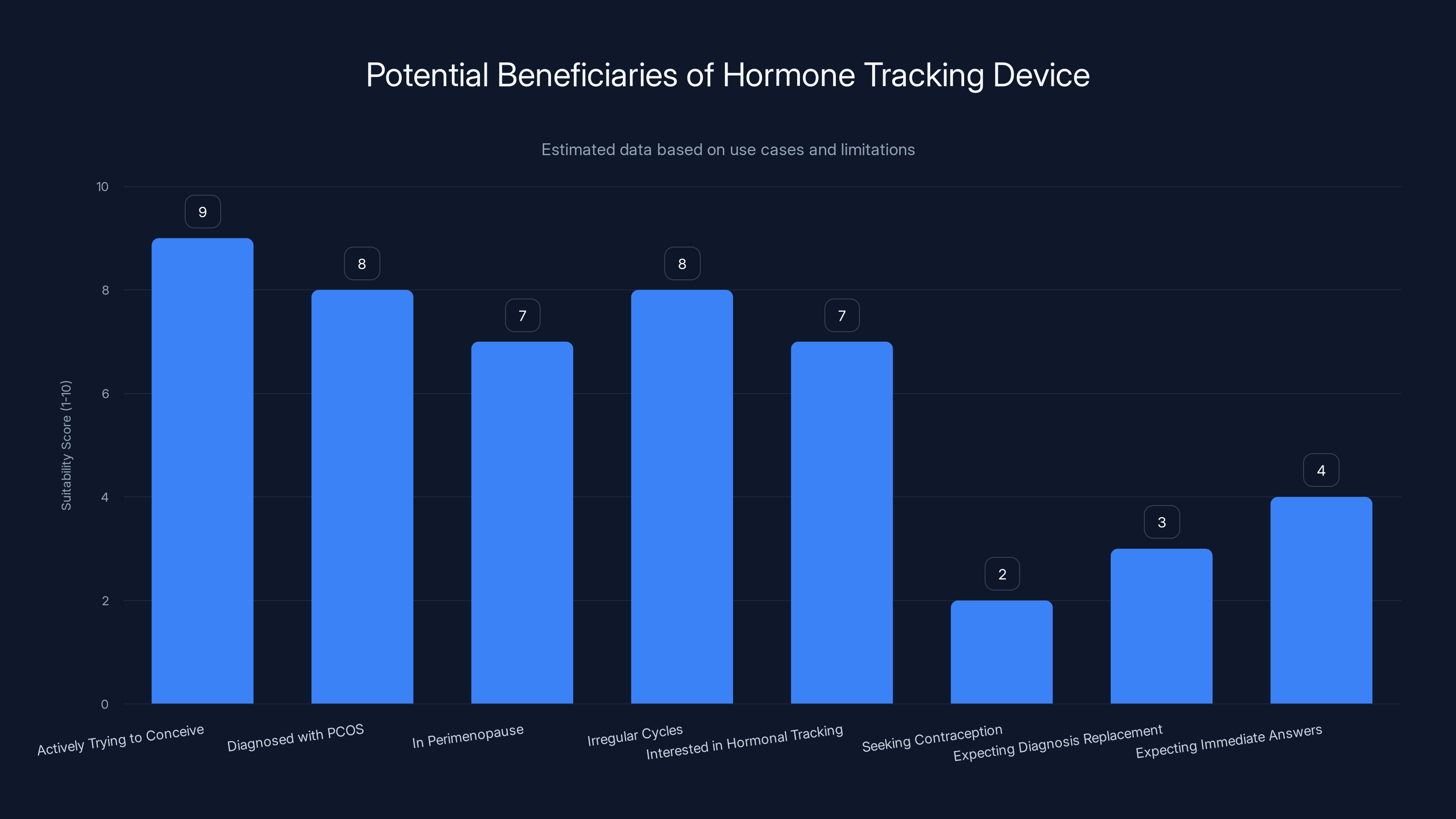 Potential Beneficiaries of Hormone Tracking Device
