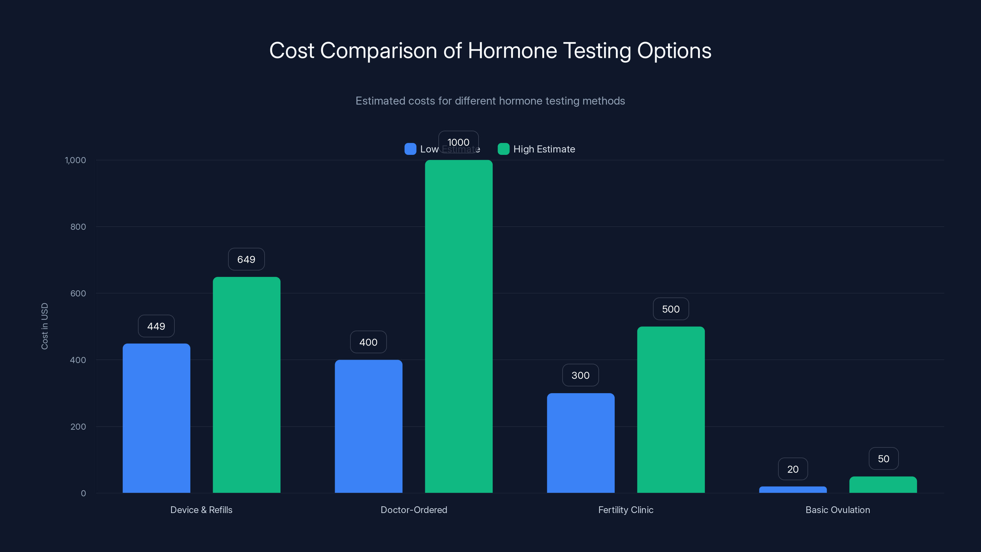 Cost Comparison of Hormone Testing Options