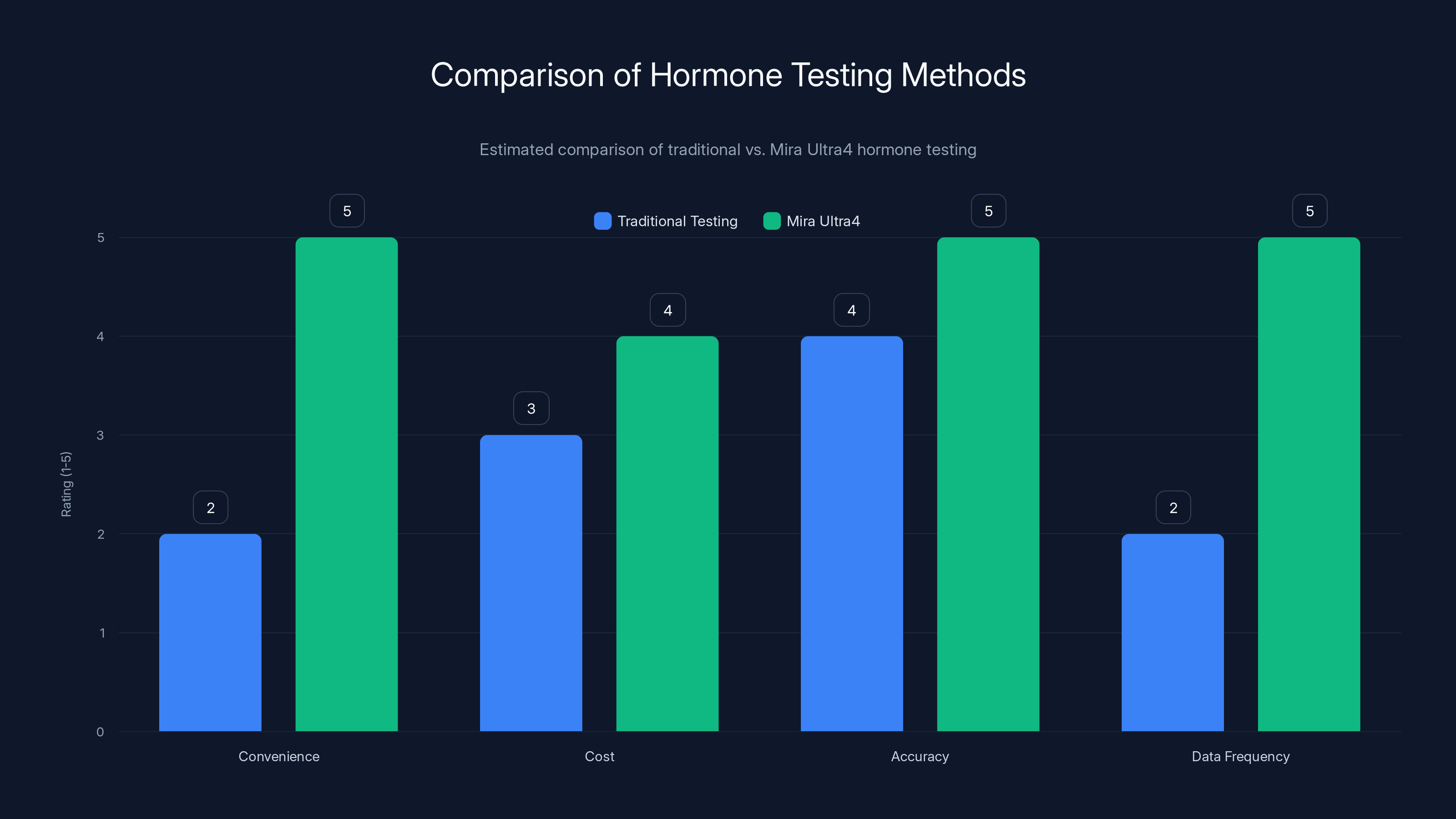 Comparison of Hormone Testing Methods