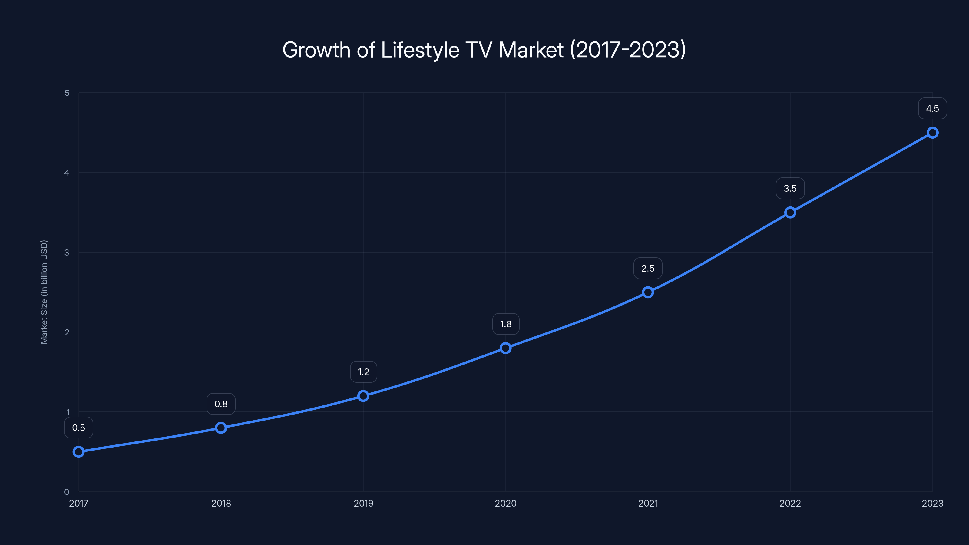 Growth of Lifestyle TV Market (2017-2023)