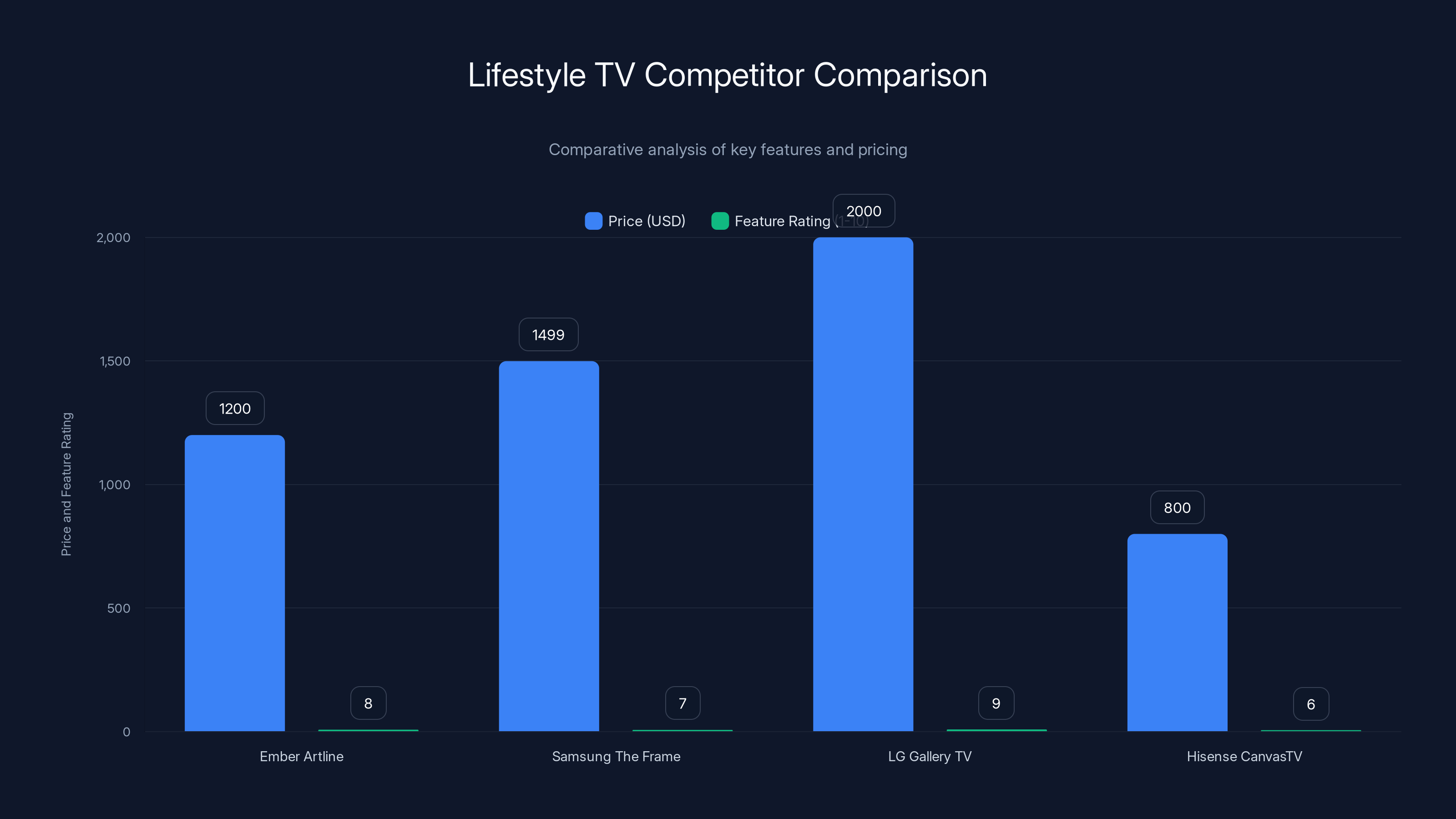 Lifestyle TV Competitor Comparison