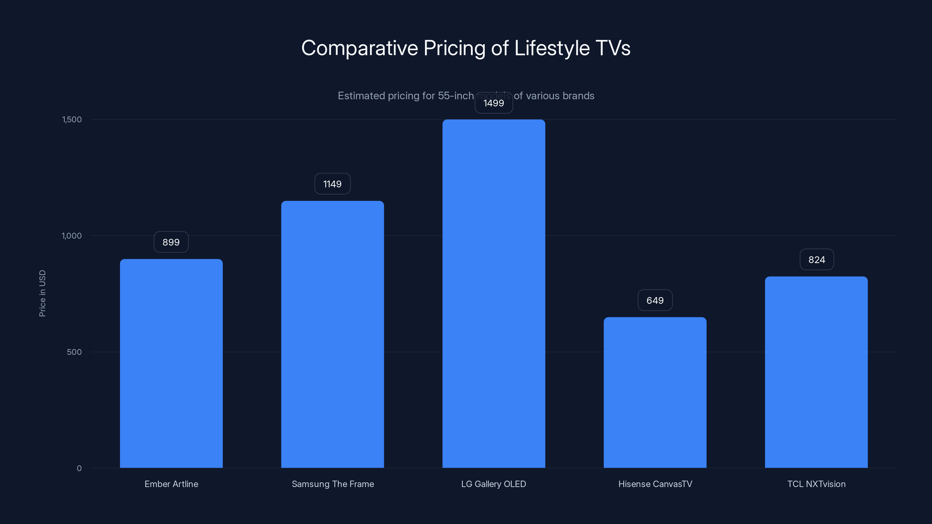 Comparative Pricing of Lifestyle TVs