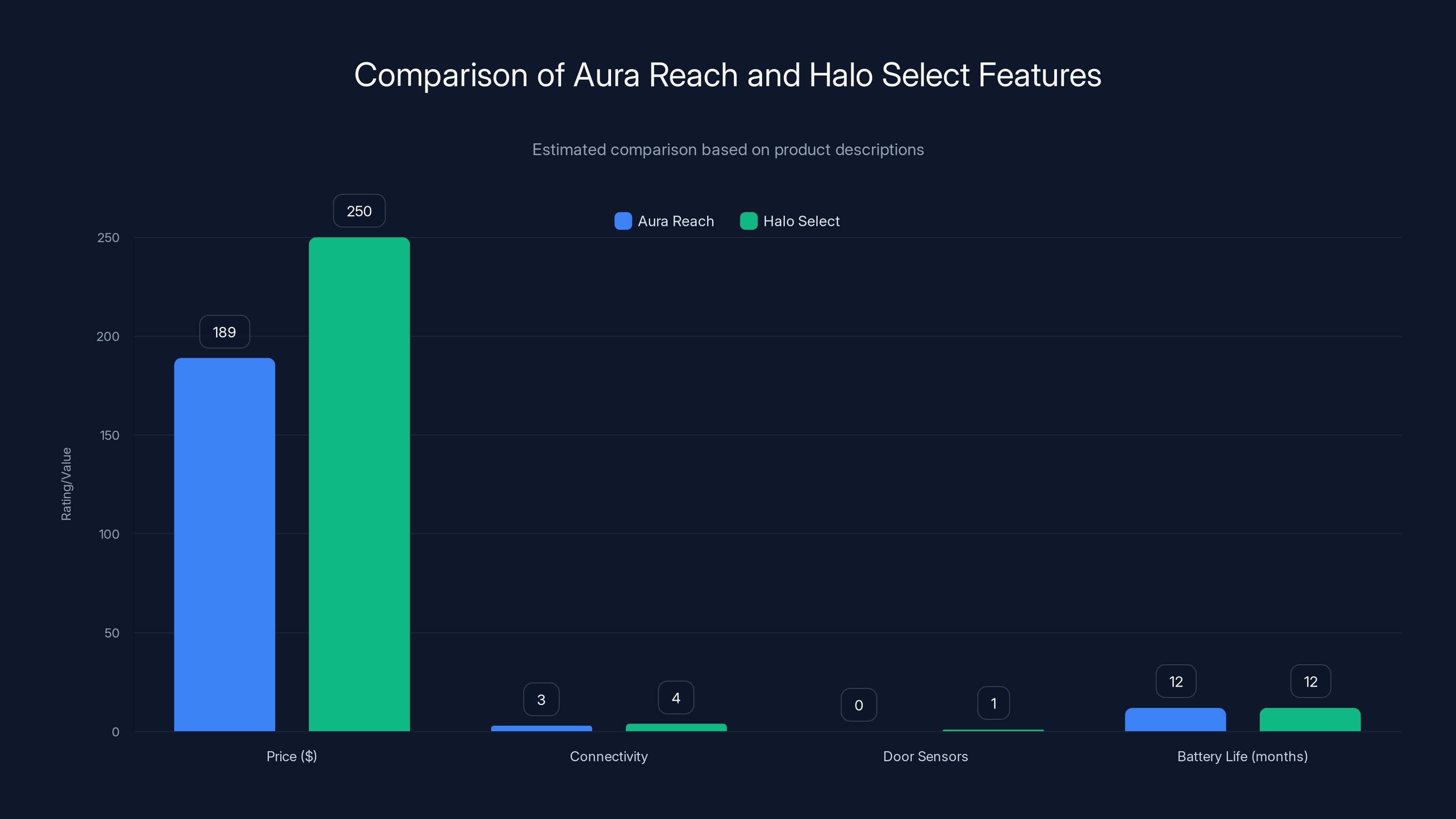 Comparison of Aura Reach and Halo Select Features