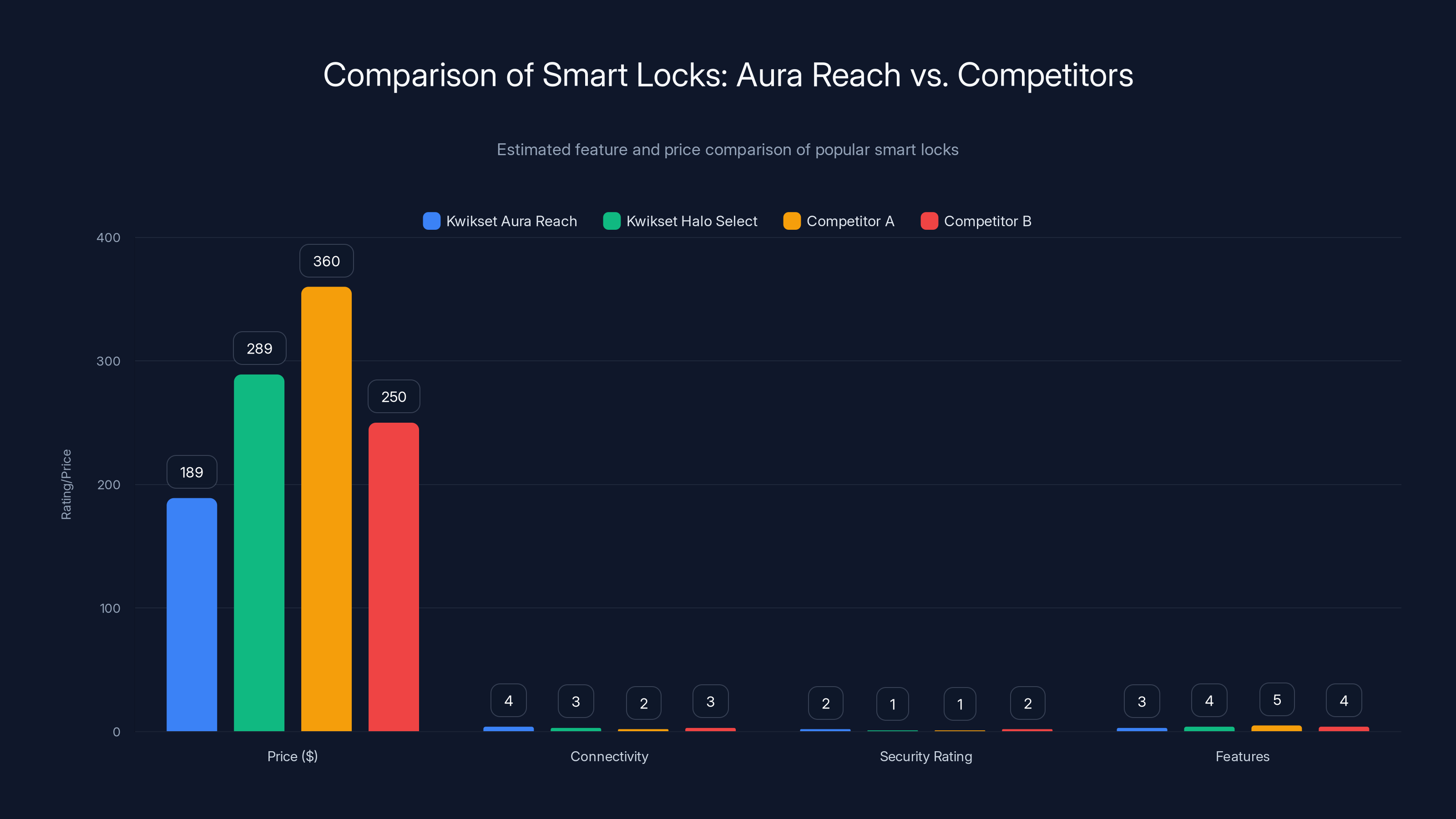 Comparison of Smart Locks: Aura Reach vs. Competitors