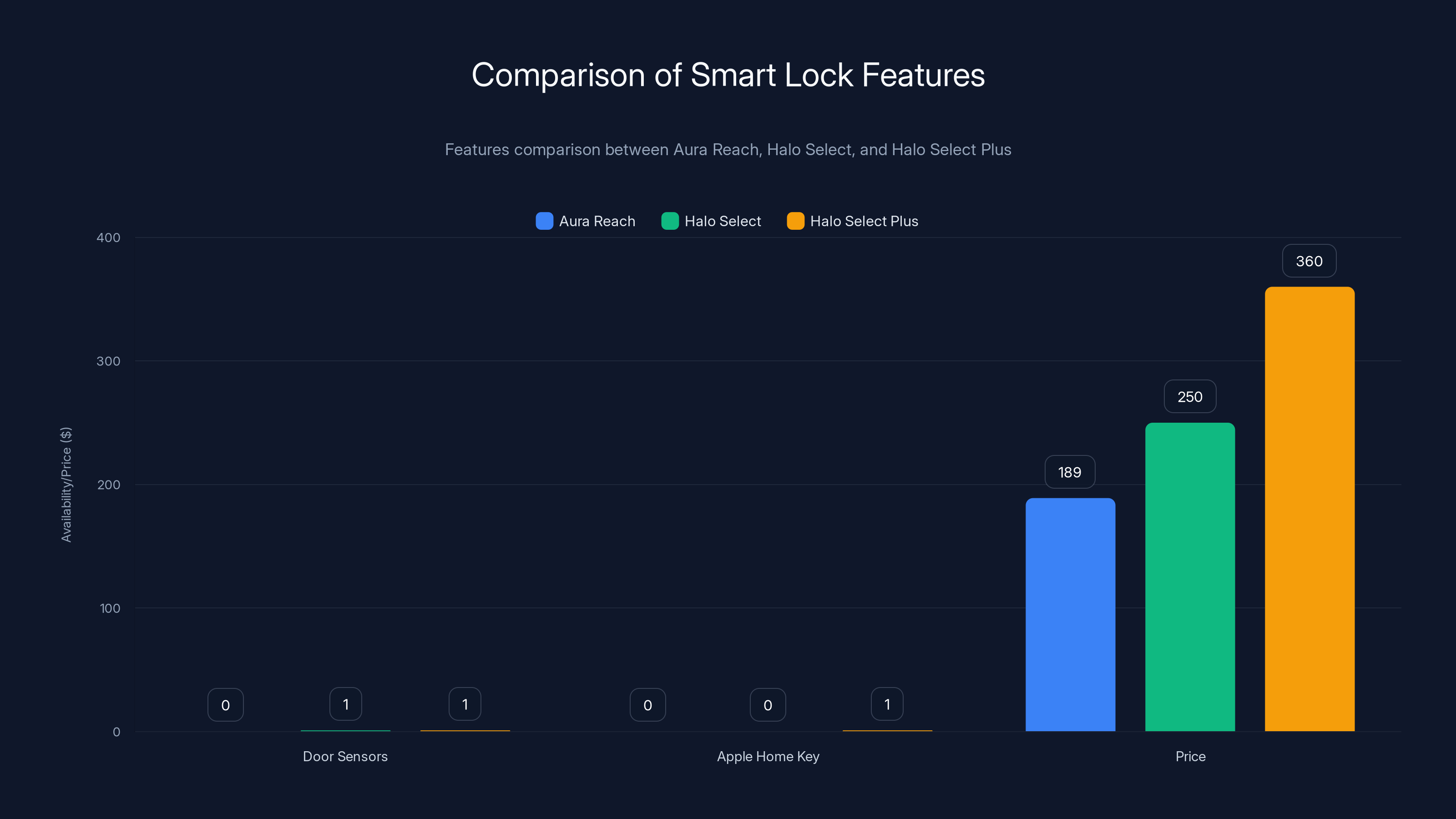 Comparison of Smart Lock Features