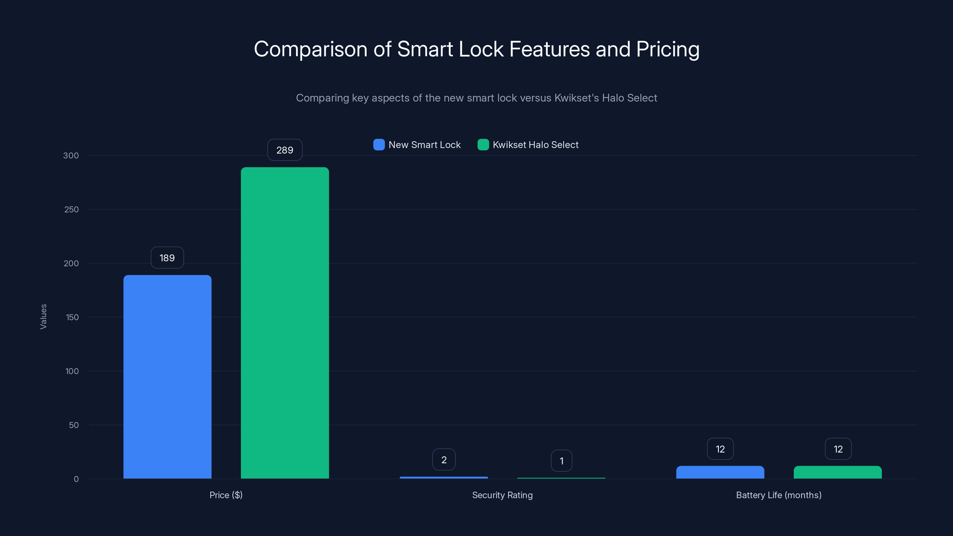 Comparison of Smart Lock Features and Pricing
