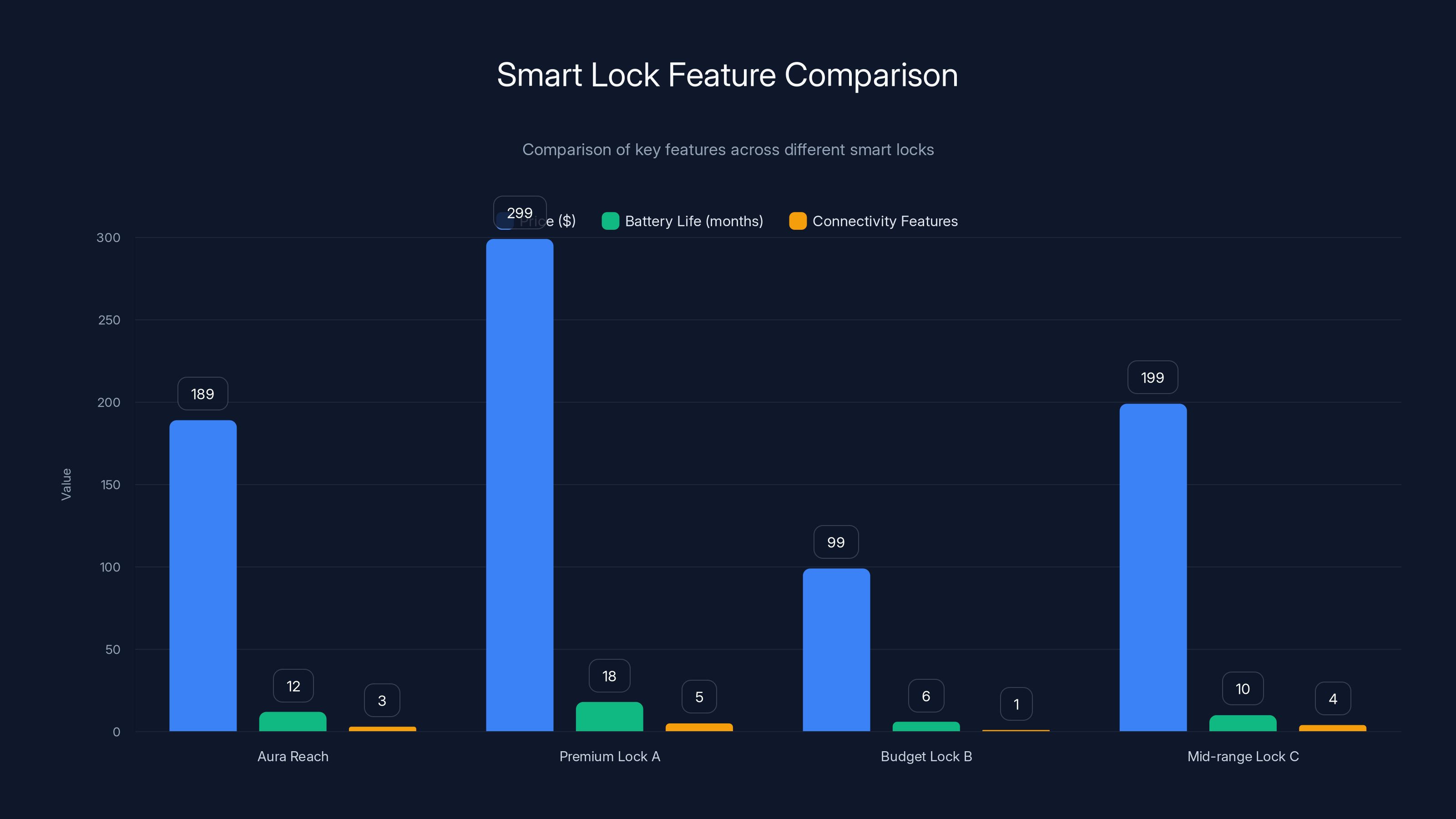 Smart Lock Feature Comparison