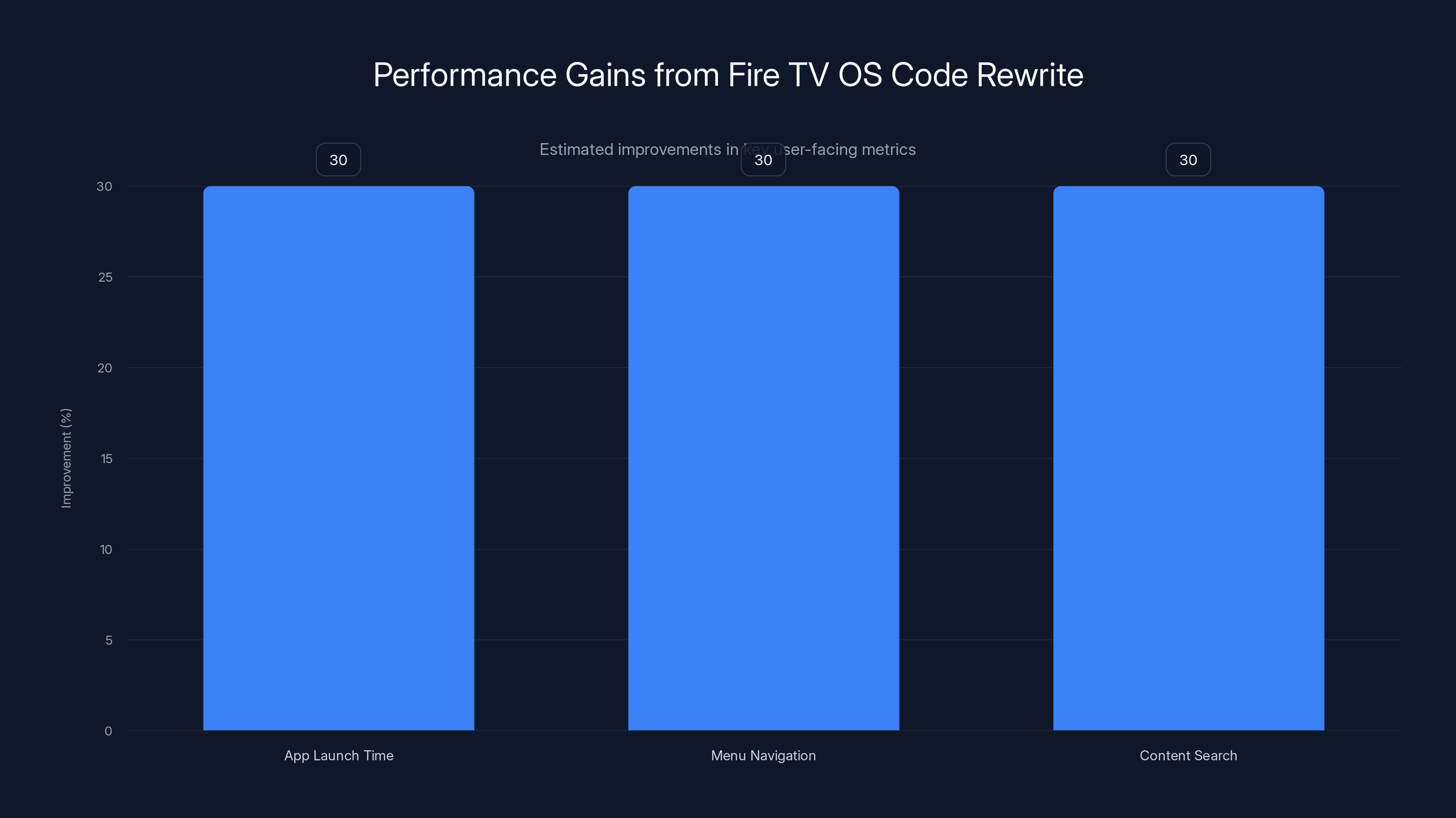 Performance Gains from Fire TV OS Code Rewrite