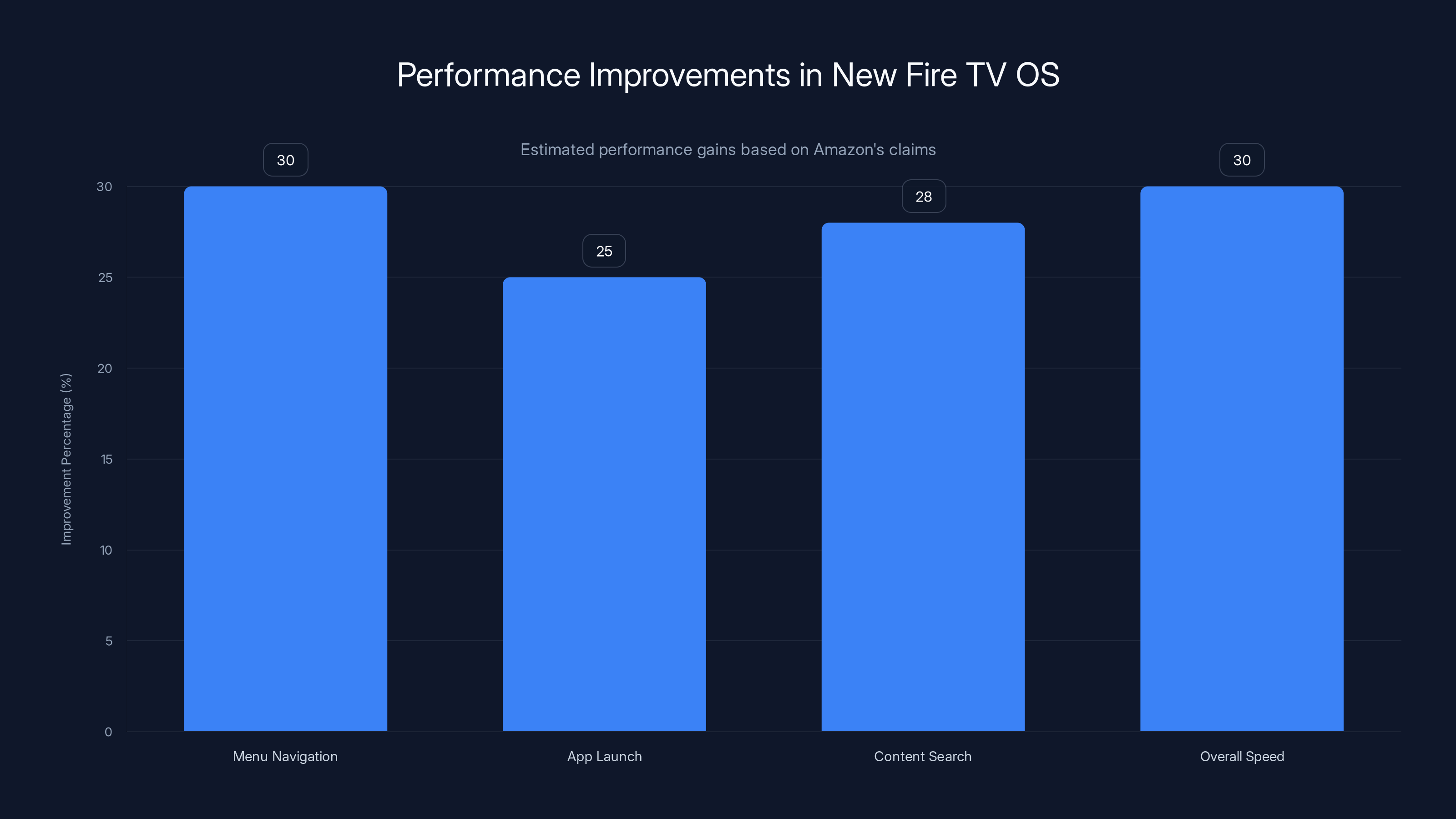 Performance Improvements in New Fire TV OS