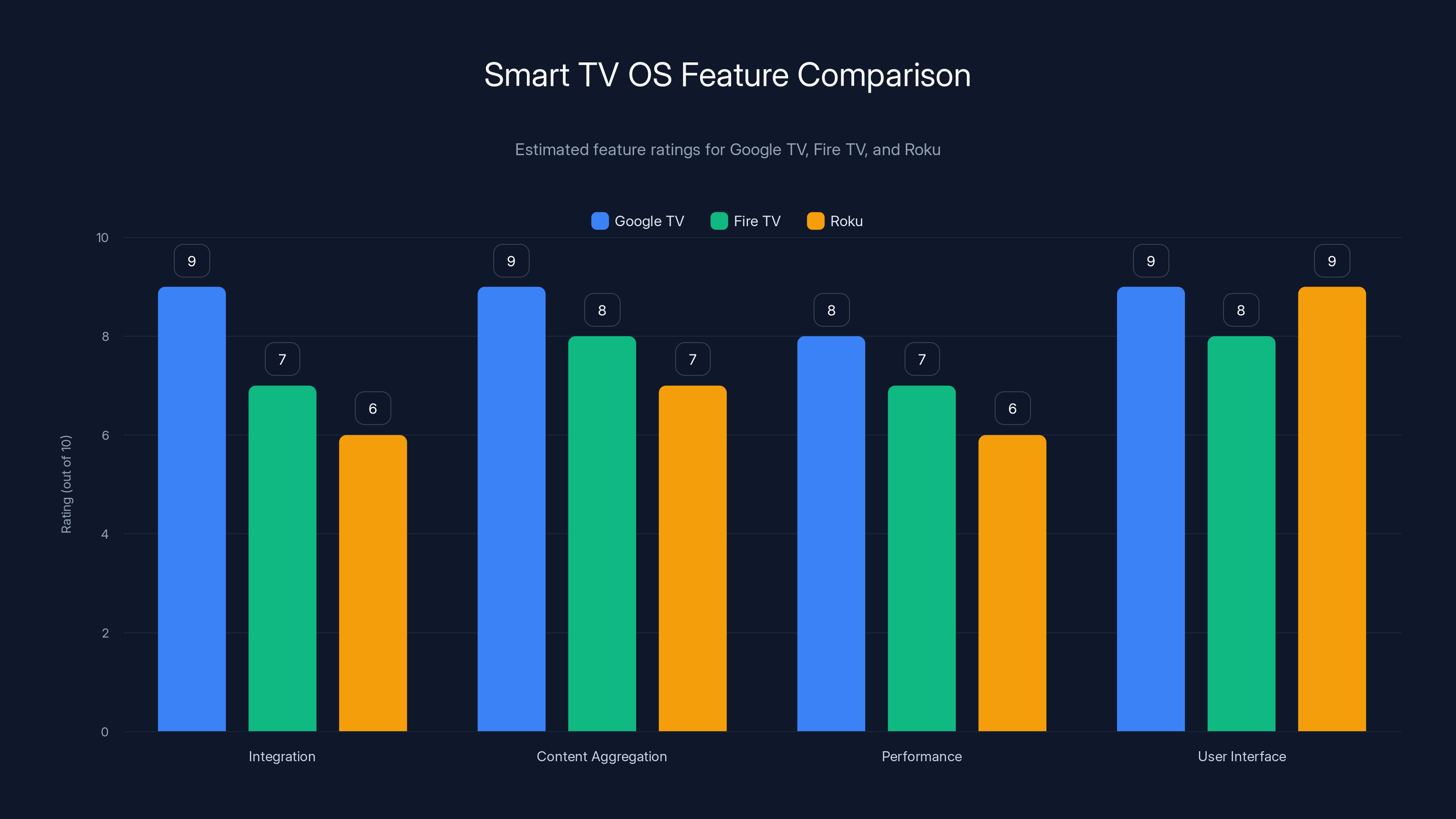 Smart TV OS Feature Comparison