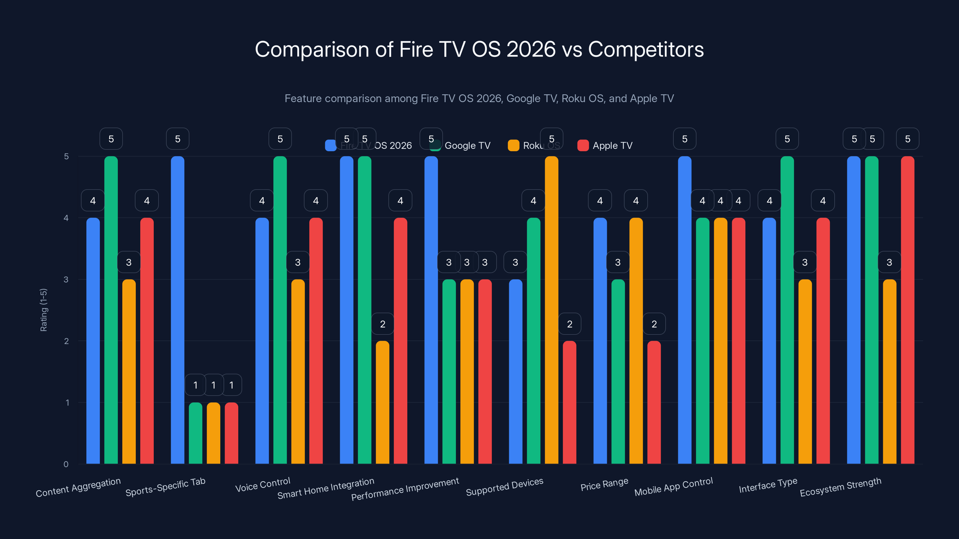 Comparison of Fire TV OS 2026 vs Competitors
